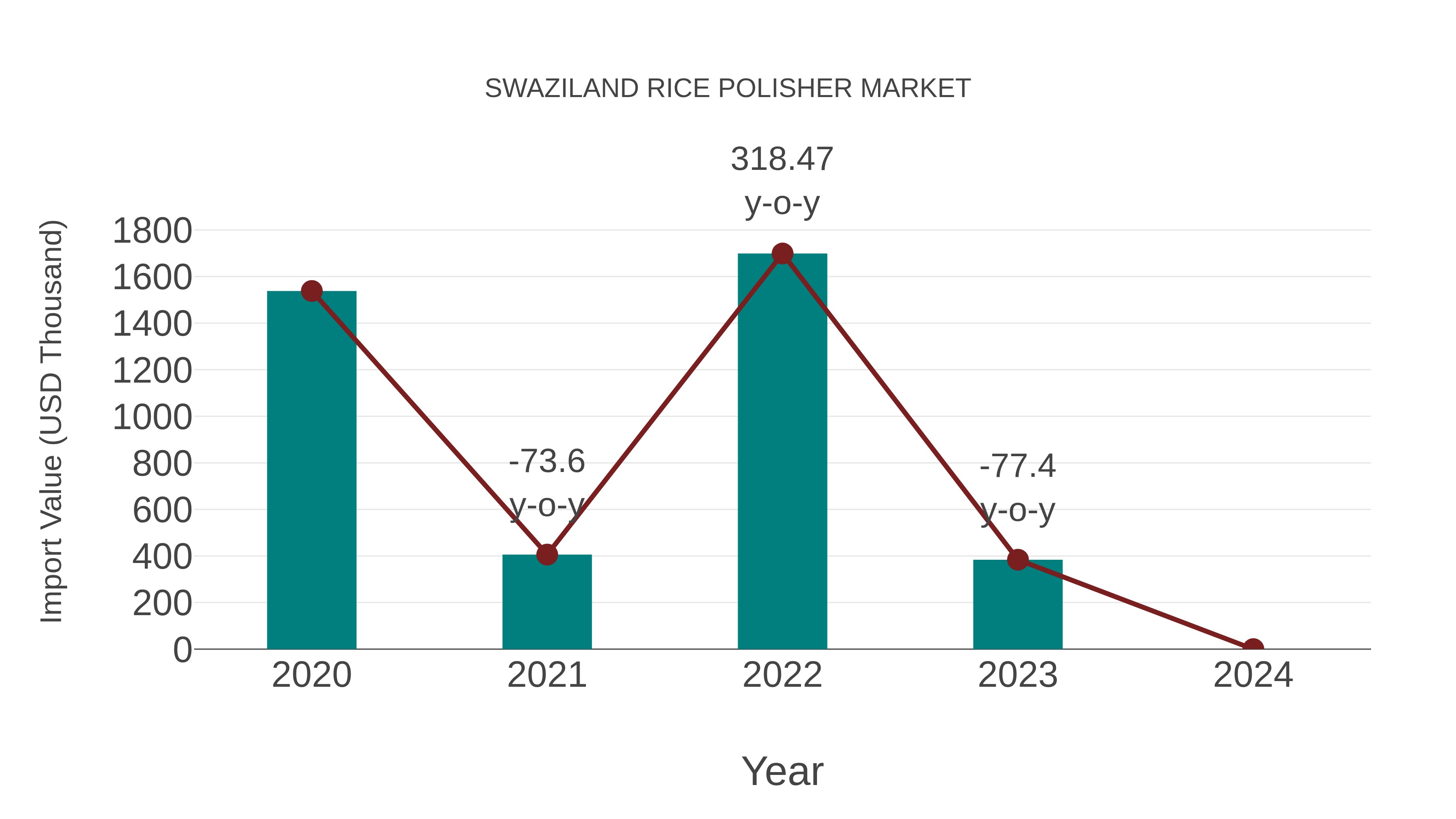  Swaziland Rice Polisher Market: Import Trend Analysis