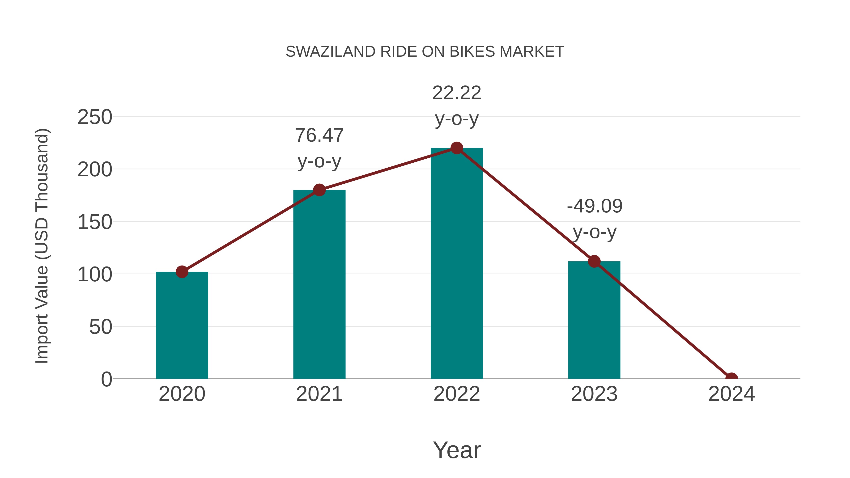 Swaziland Ride on Bikes Market: Import Trend Analysis