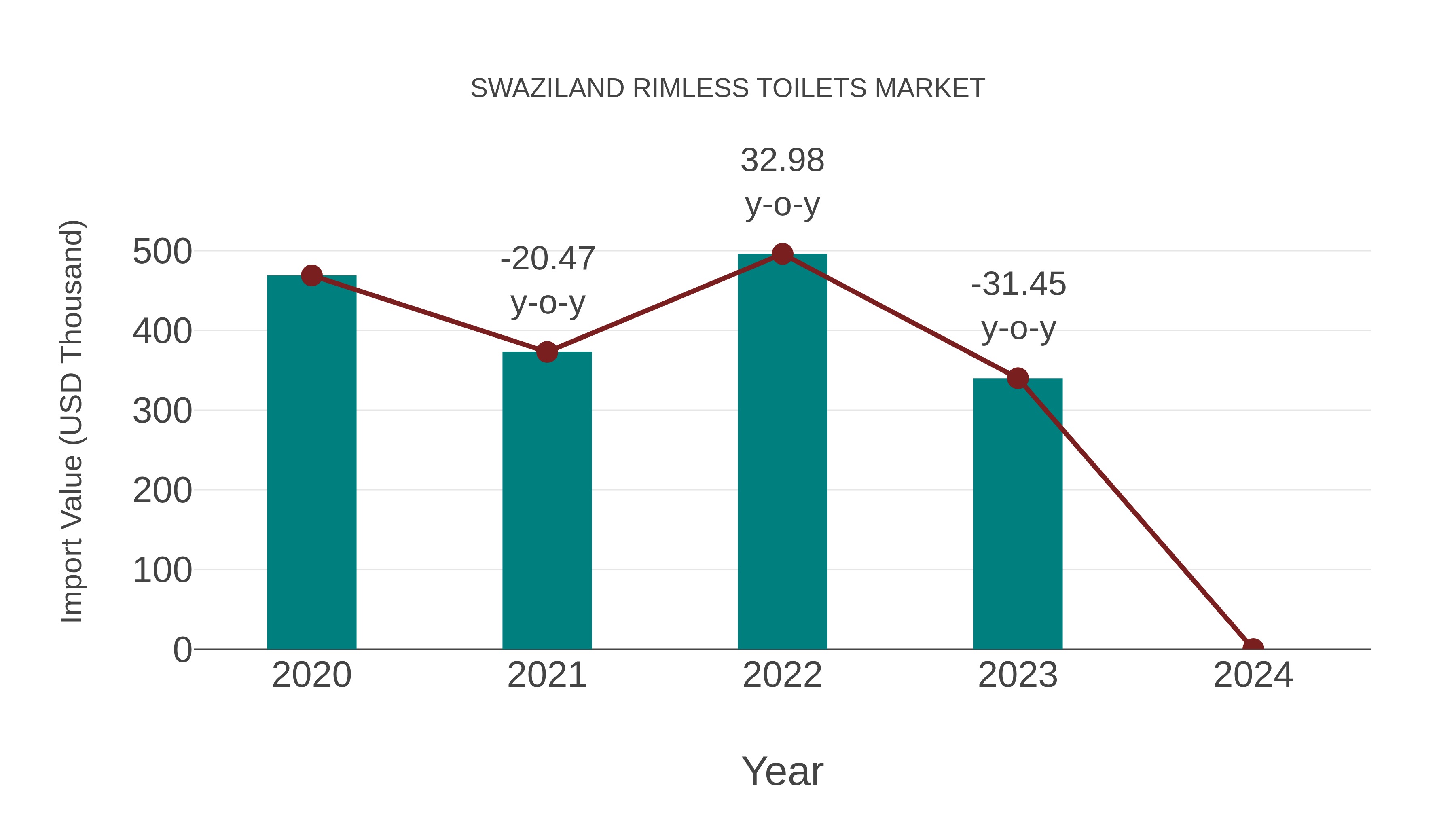  Swaziland Rimless Toilets Market: Import Trend Analysis