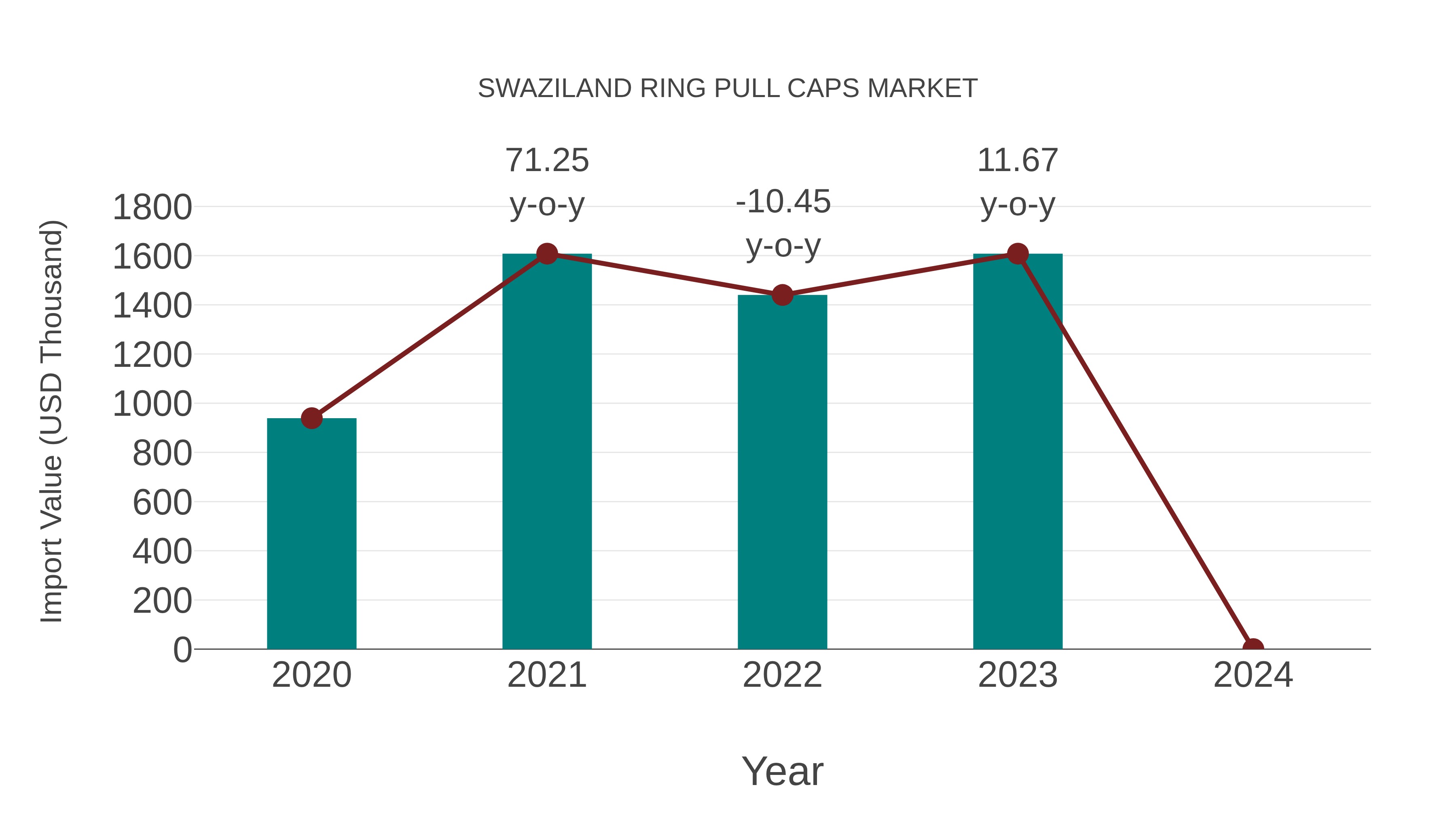  Swaziland Ring Pull Caps Market: Import Trend Analysis