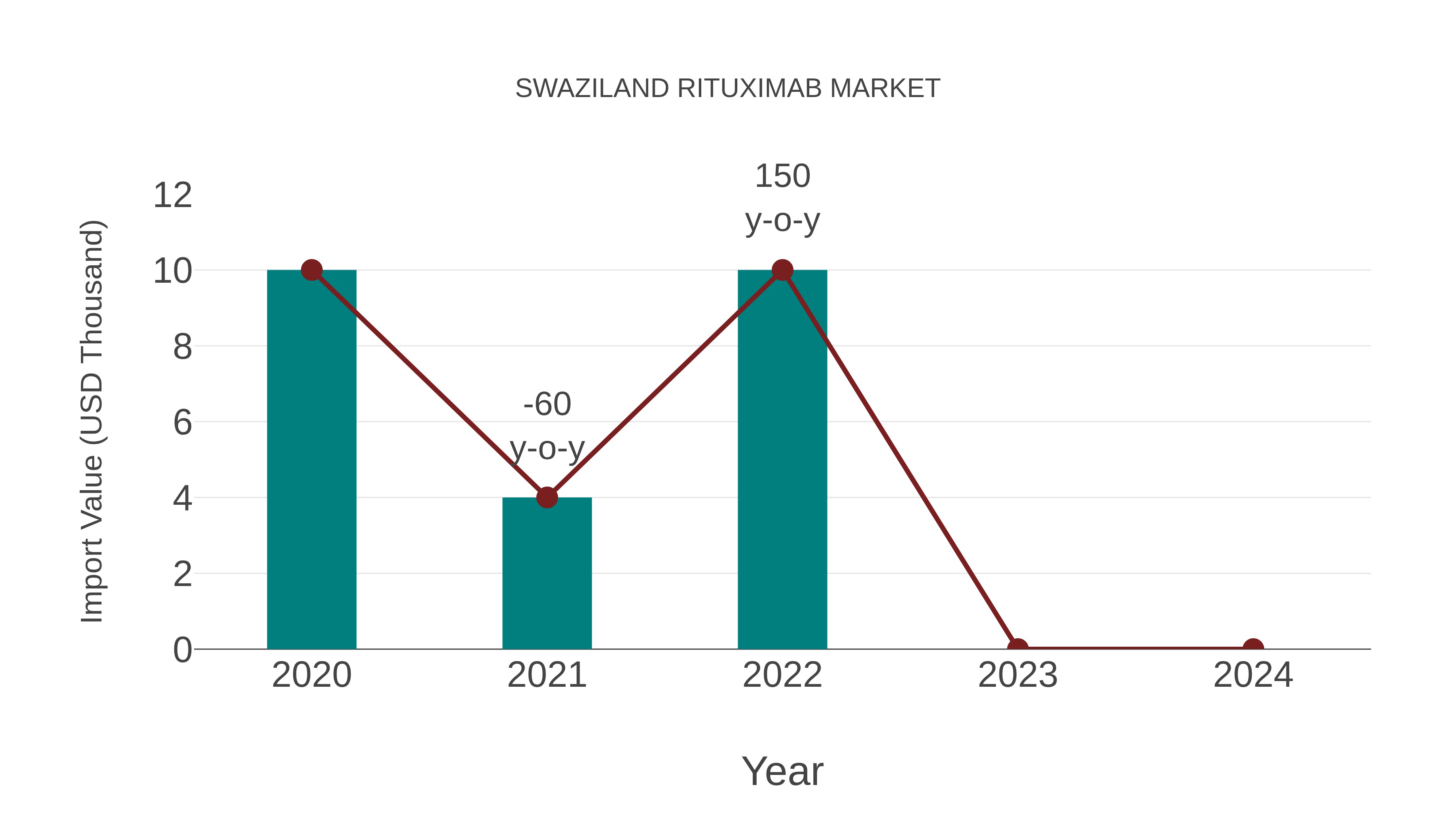  Swaziland Rituximab Market: Import Trend Analysis