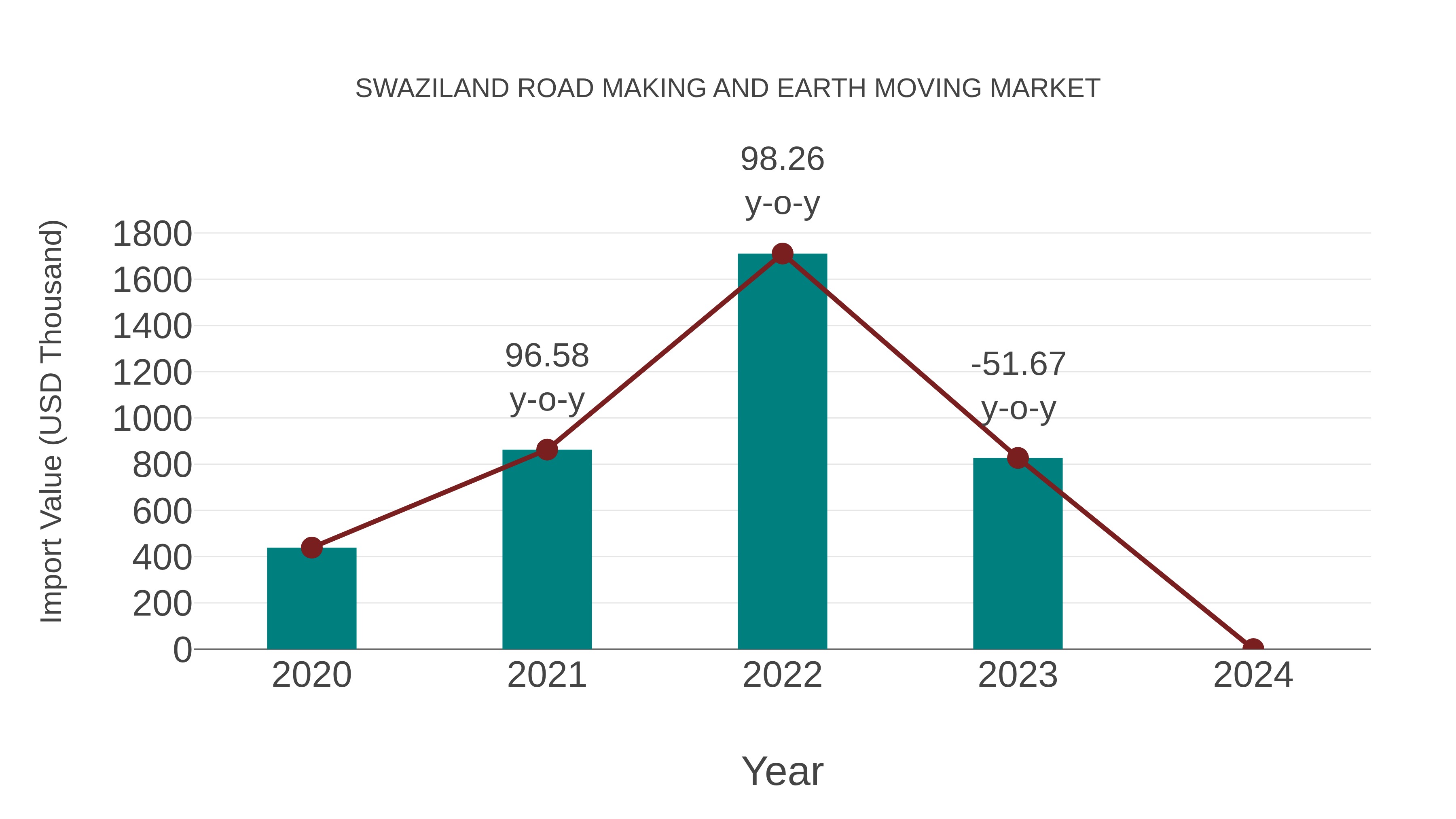  Swaziland Road Making and Earth Moving Market: Import Trend Analysis