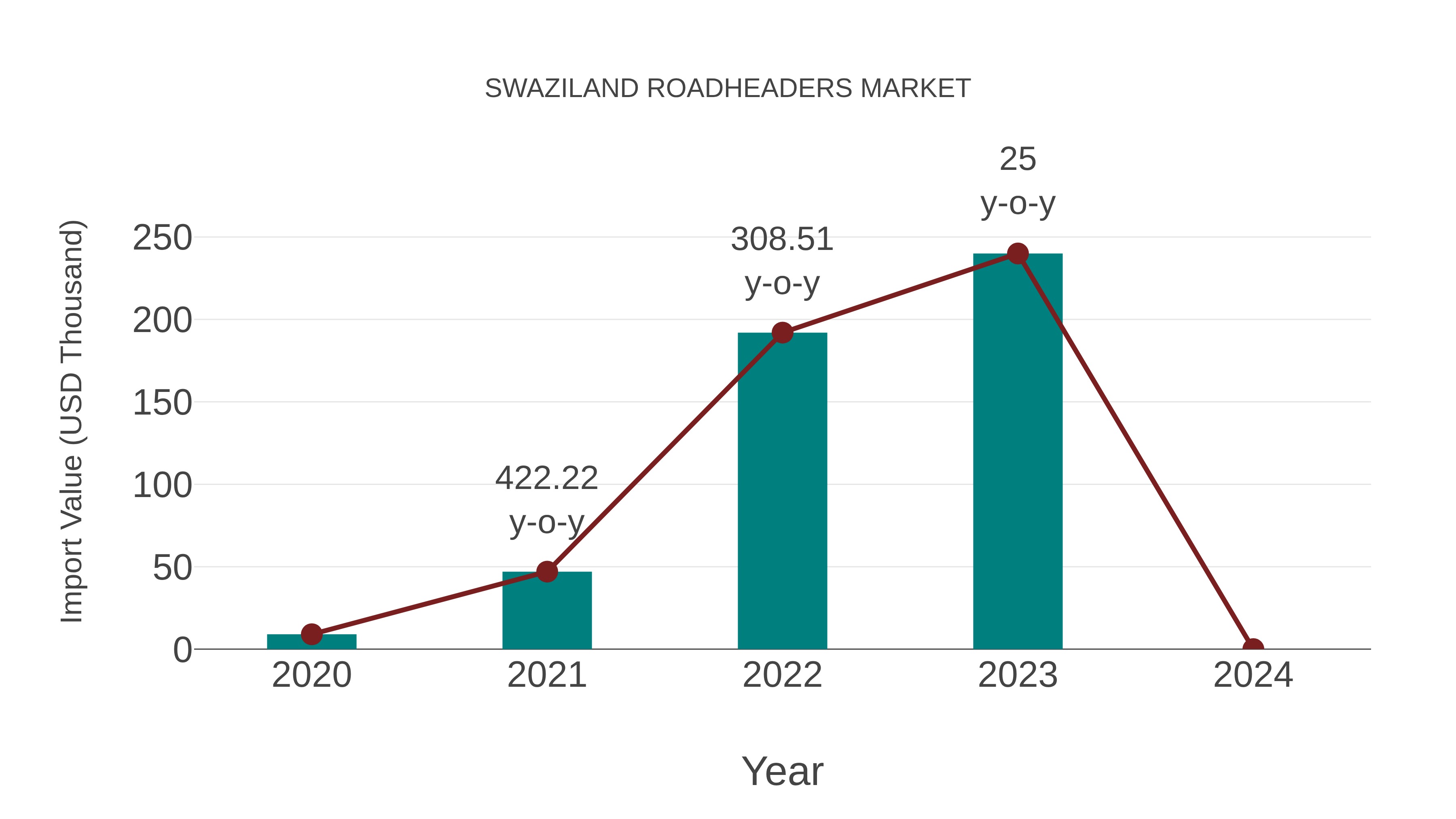  Swaziland Roadheaders Market: Import Trend Analysis