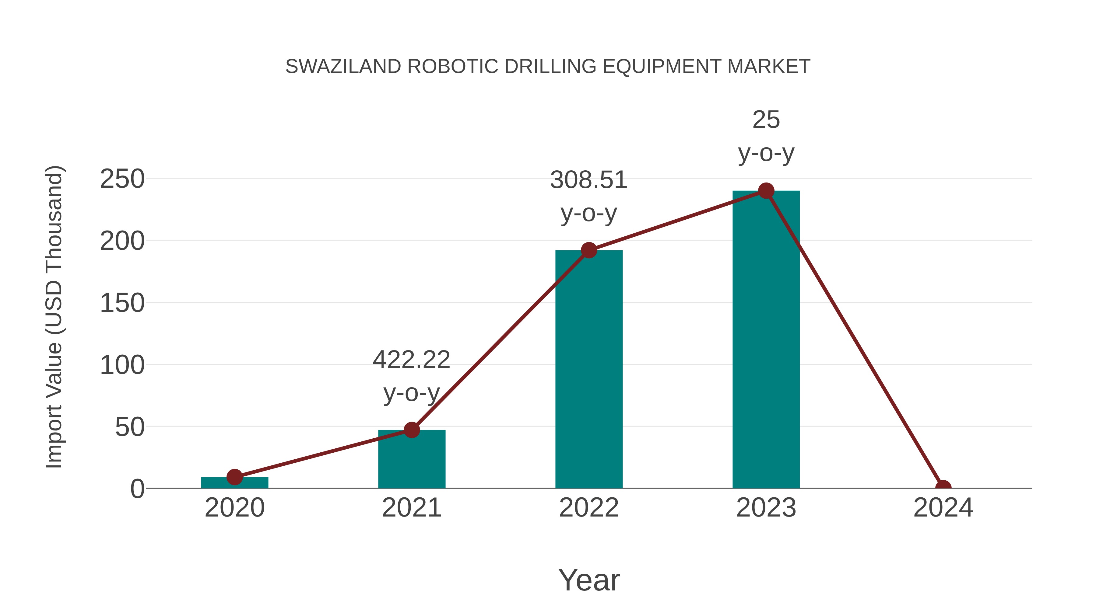  Swaziland Robotic Drilling Equipment Market: Import Trend Analysis
