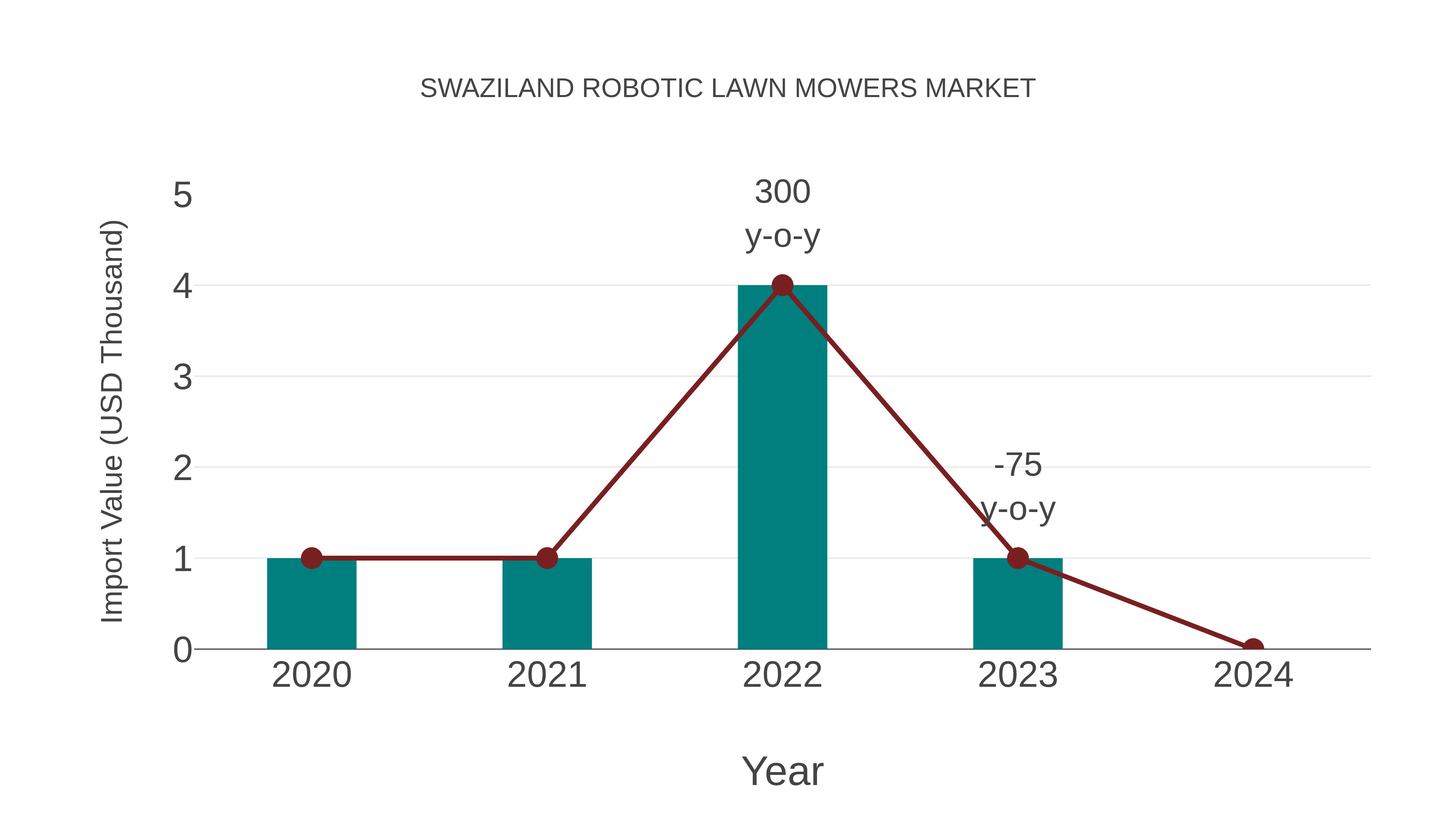  Swaziland Robotic Lawn Mowers Market: Import Trend Analysis