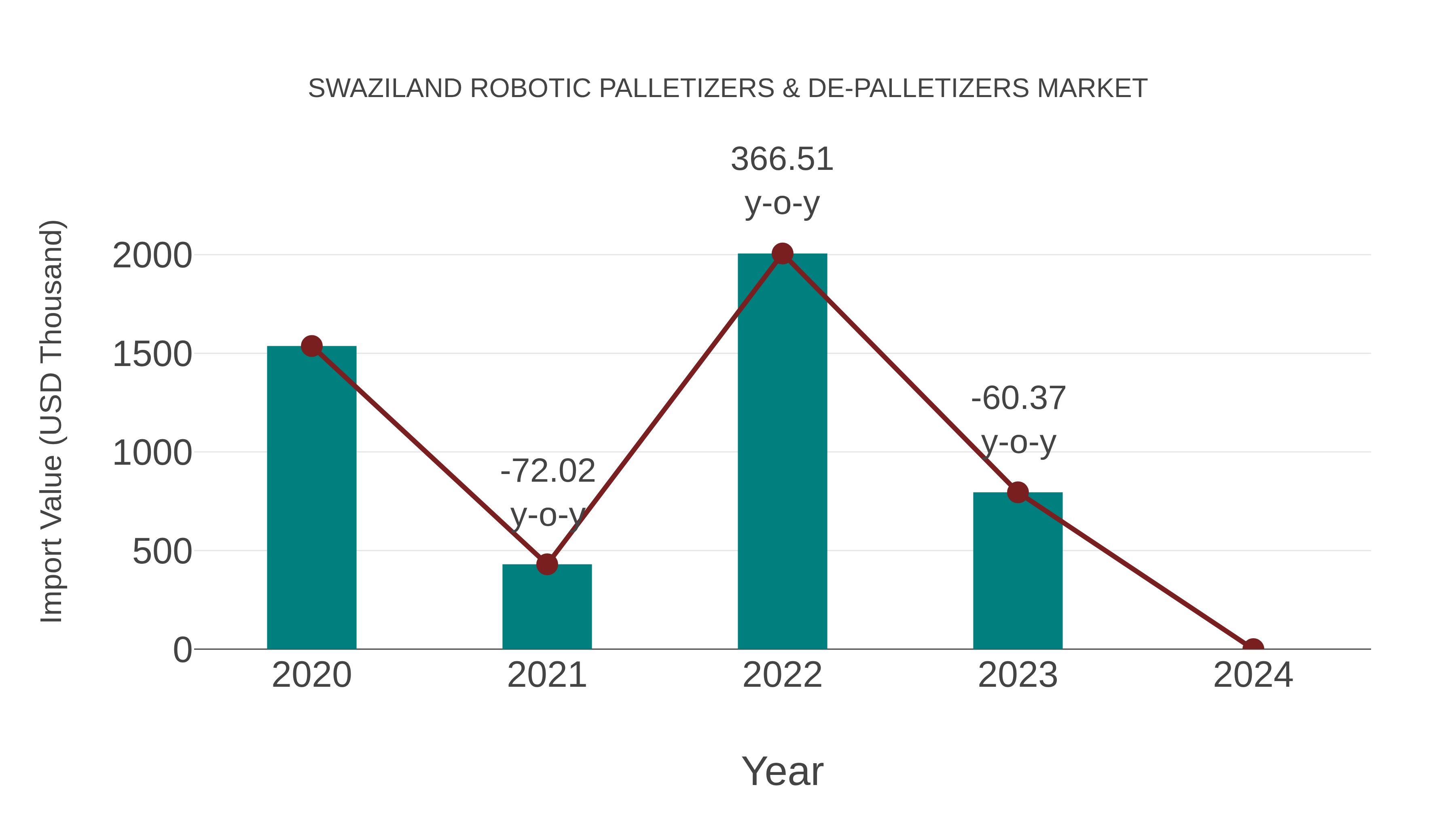  Swaziland Robotic Palletizers & De-palletizers Market: Import Trend Analysis