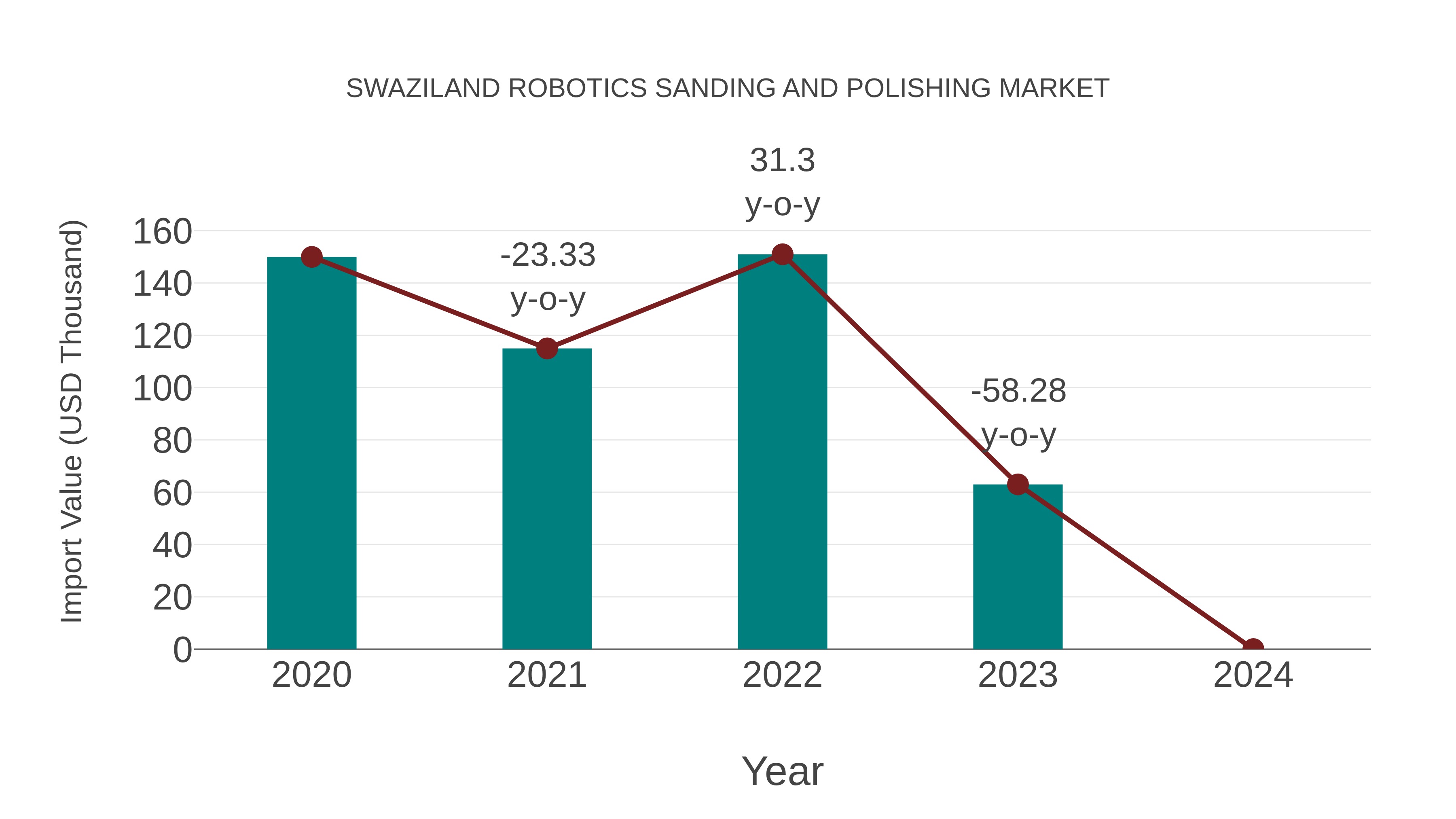  Swaziland Robotics Sanding and Polishing Market: Import Trend Analysis