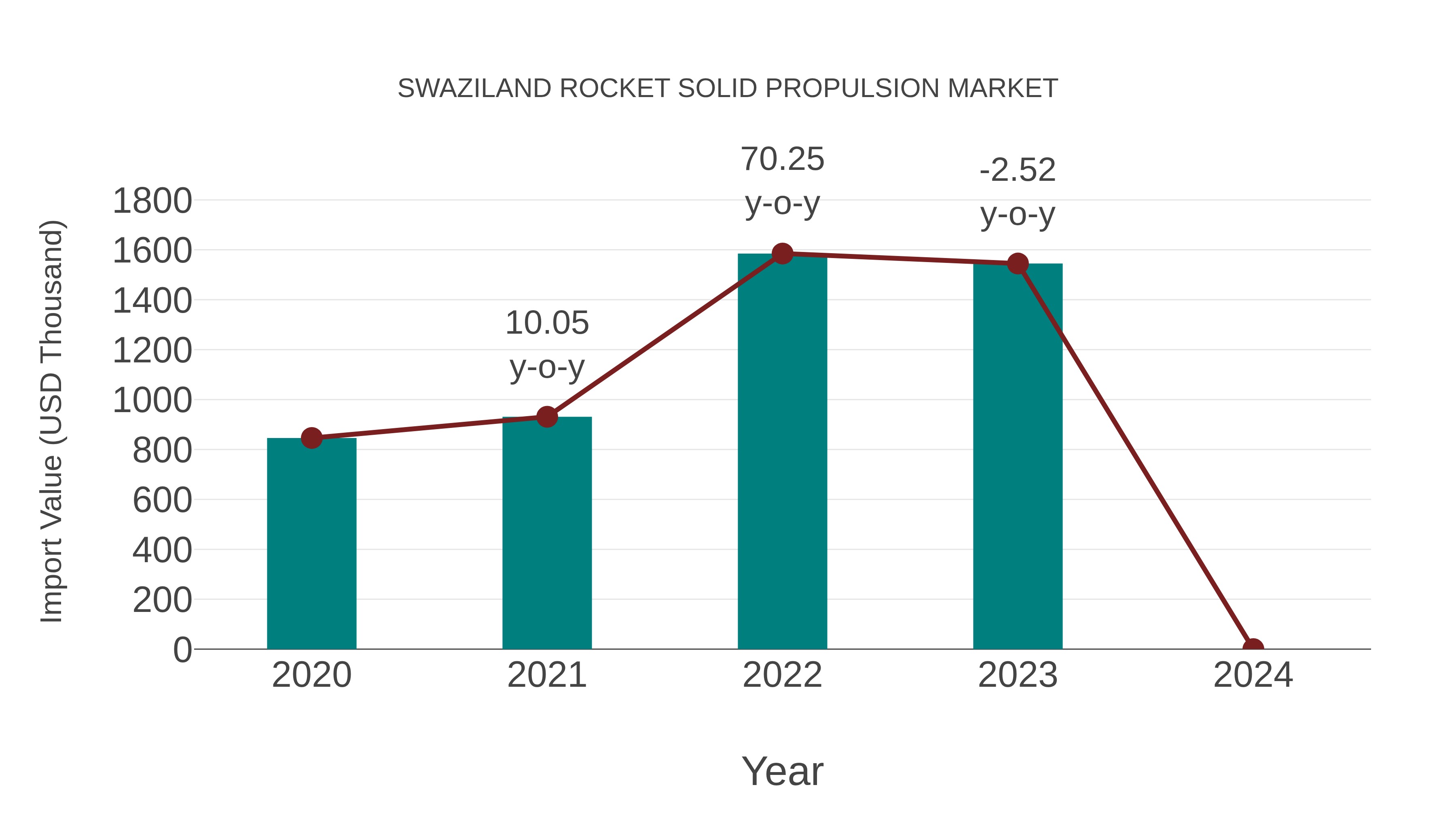  Swaziland Rocket Solid Propulsion Market: Import Trend Analysis