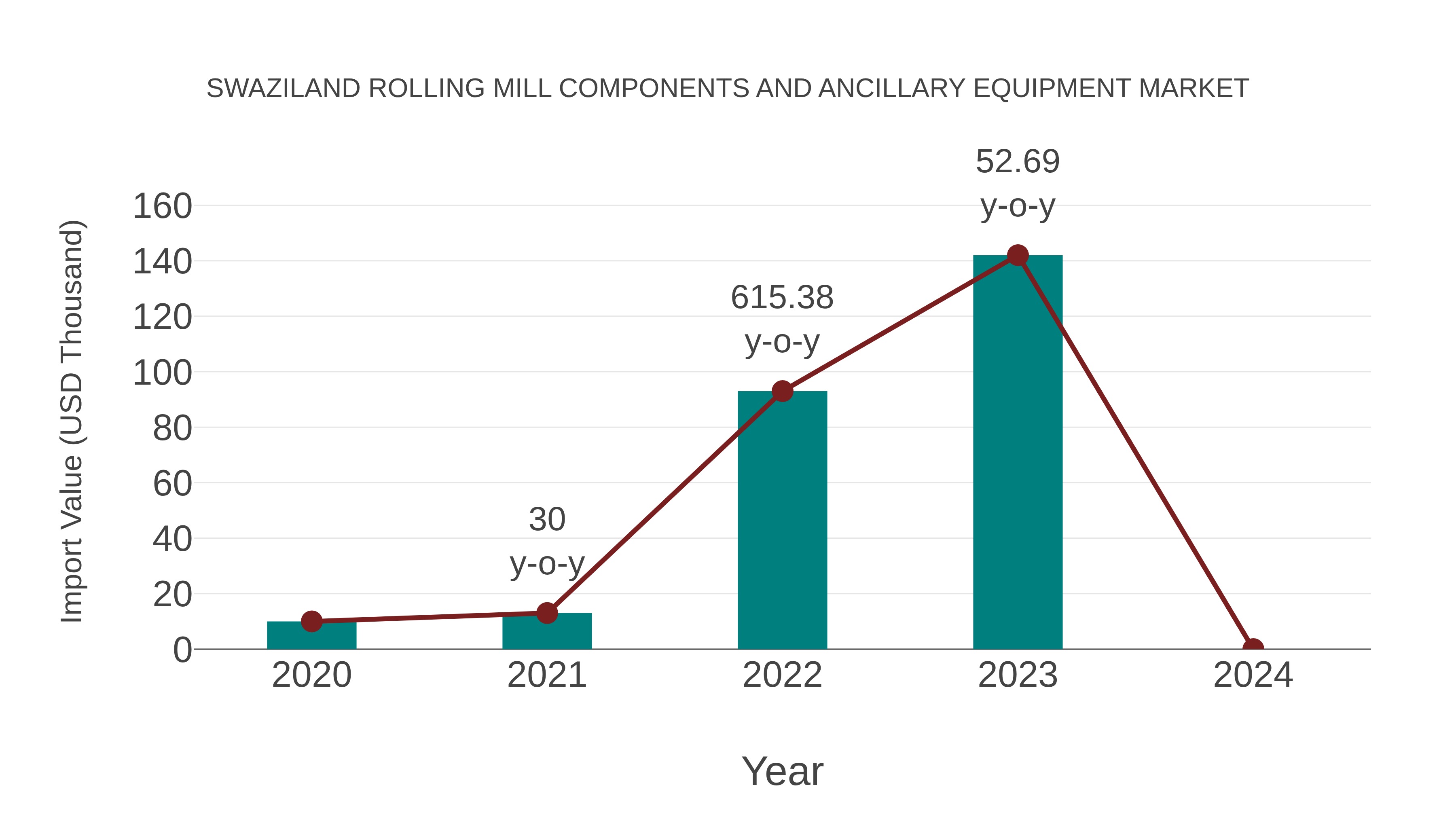Swaziland Rolling Mill Components and Ancillary Equipment Market: Import Trend Analysis