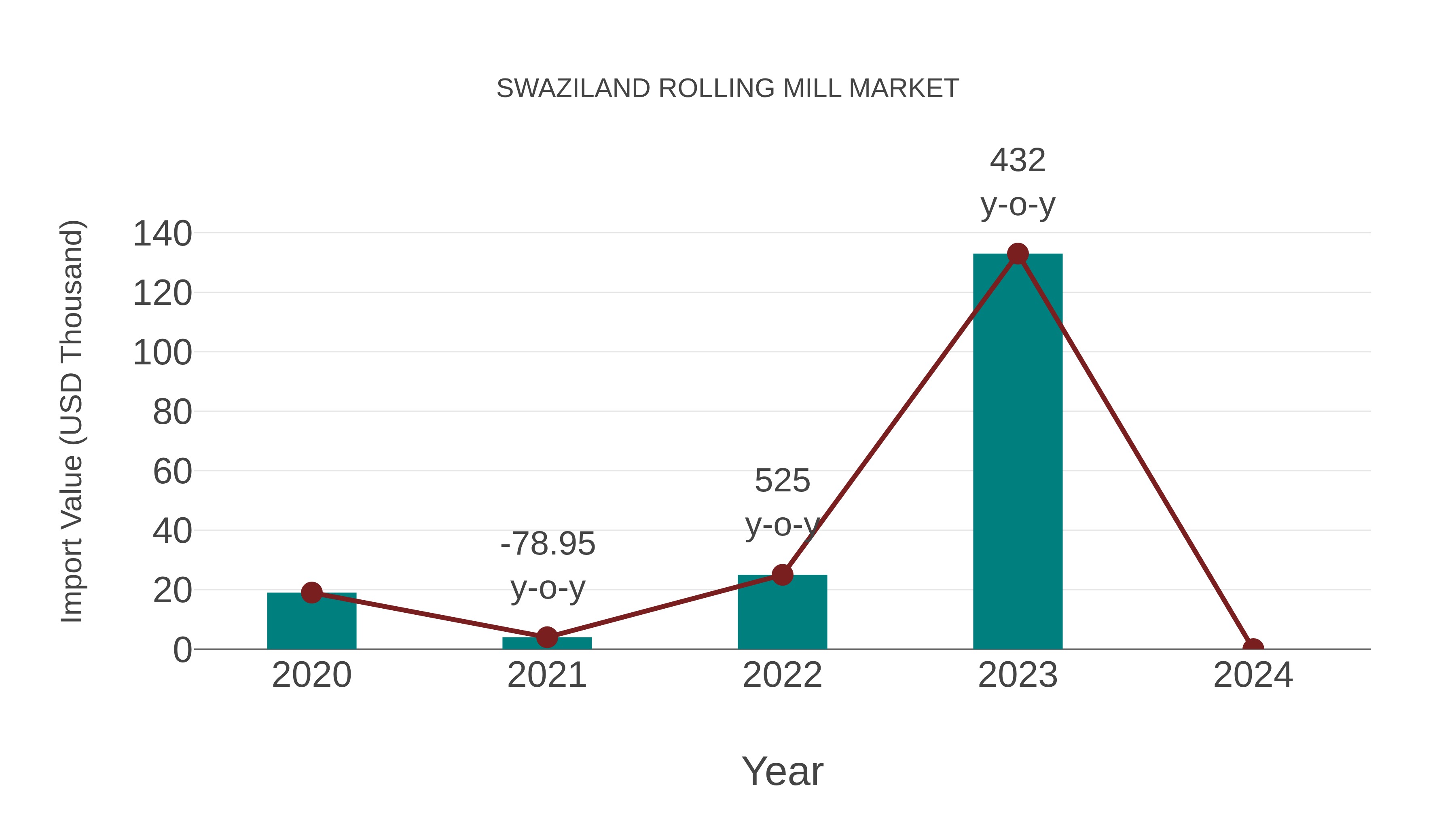  Swaziland Rolling Mill Market: Import Trend Analysis