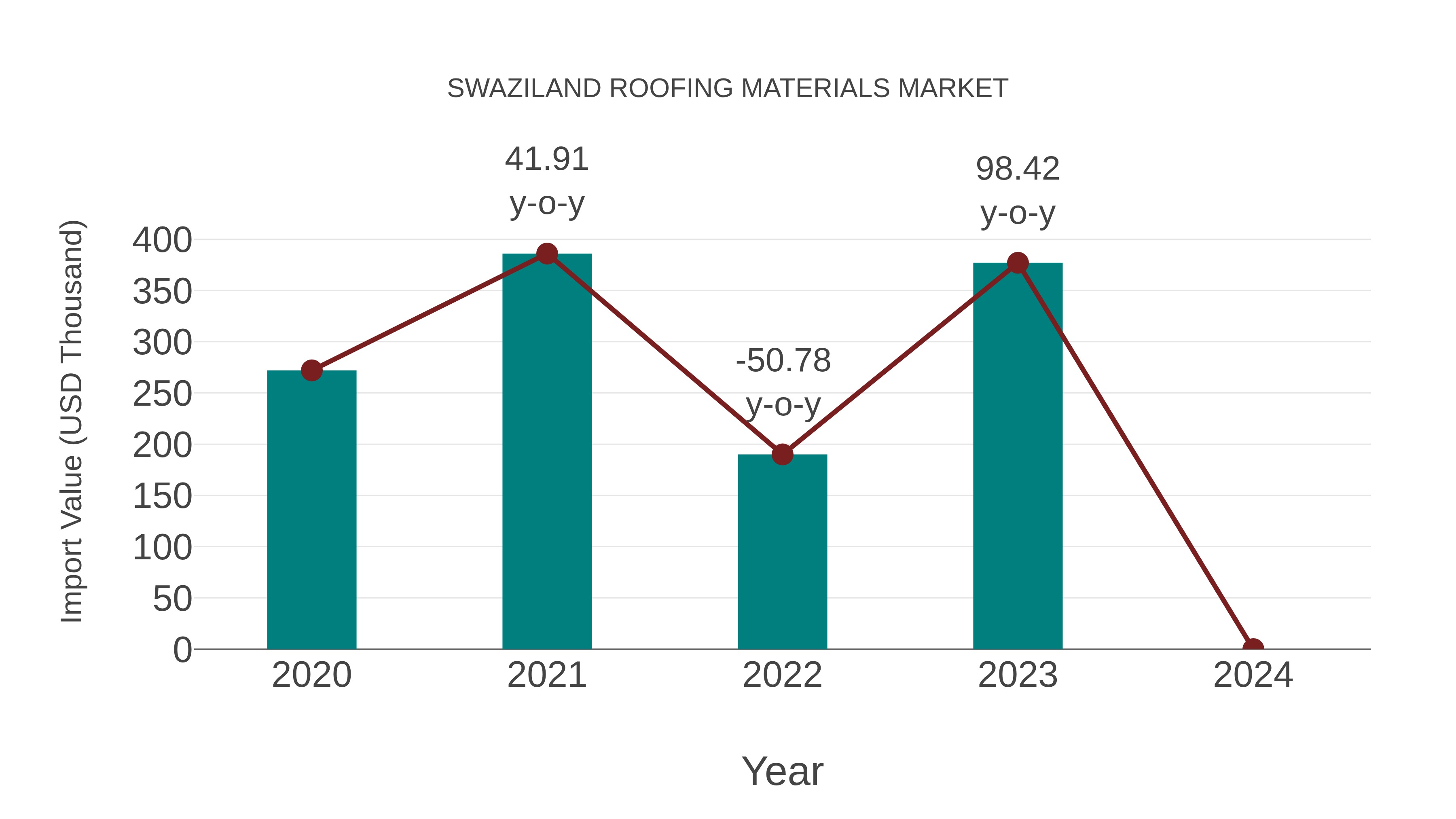  Swaziland Roofing Materials Market: Import Trend Analysis