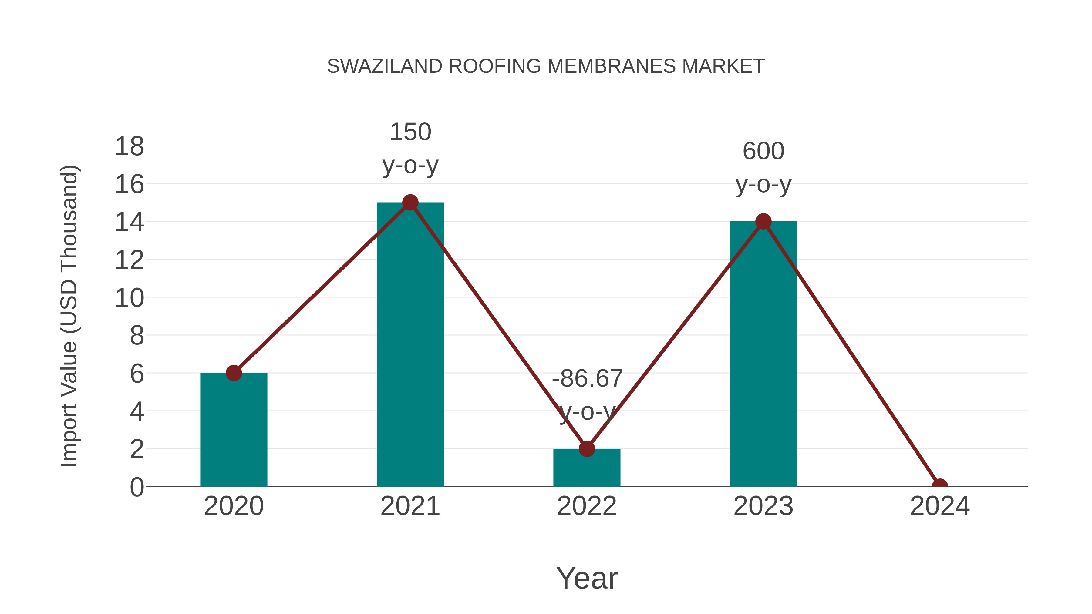  Swaziland Roofing Membranes Market: Import Trend Analysis