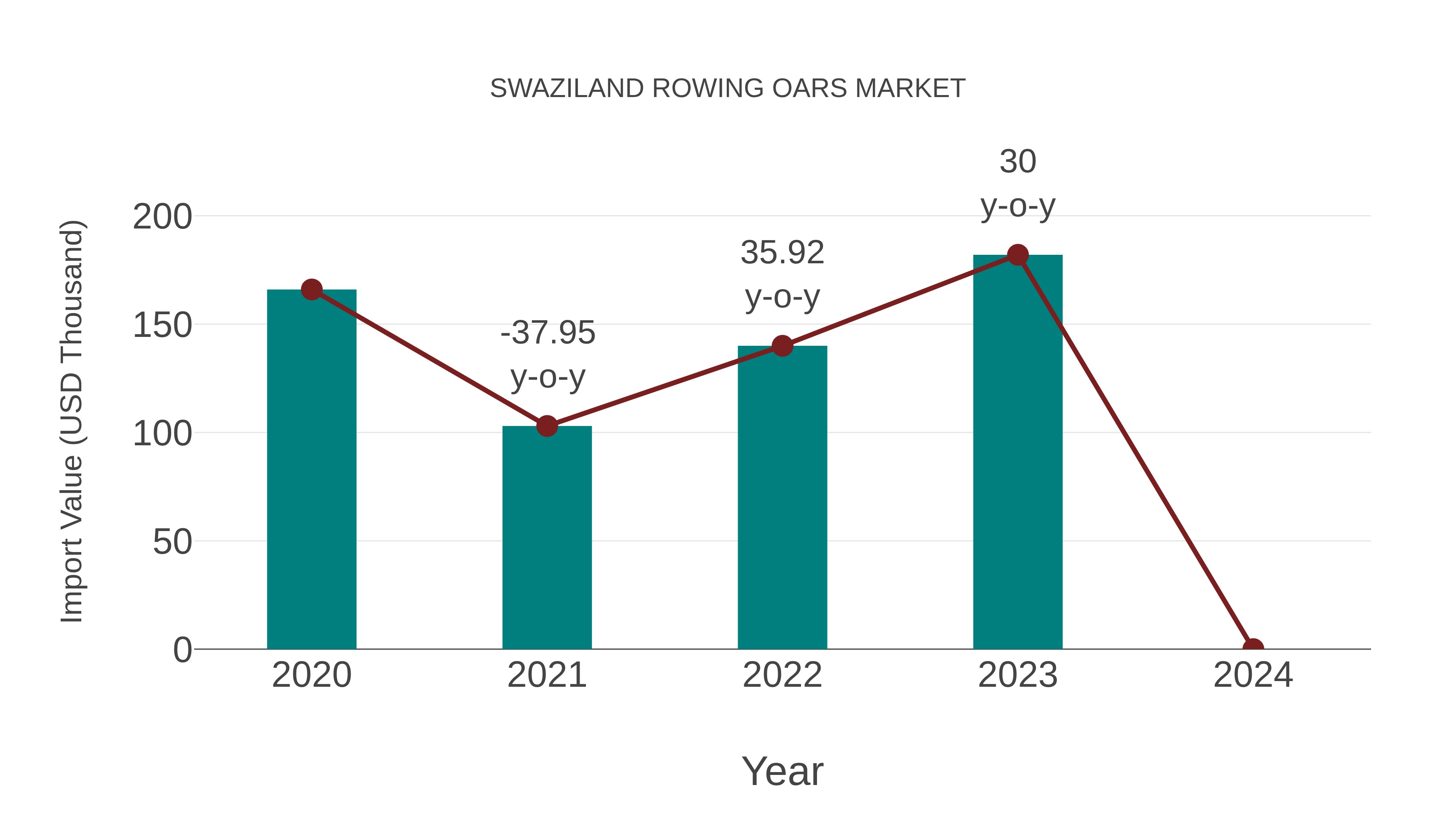  Swaziland Rowing Oars Market: Import Trend Analysis