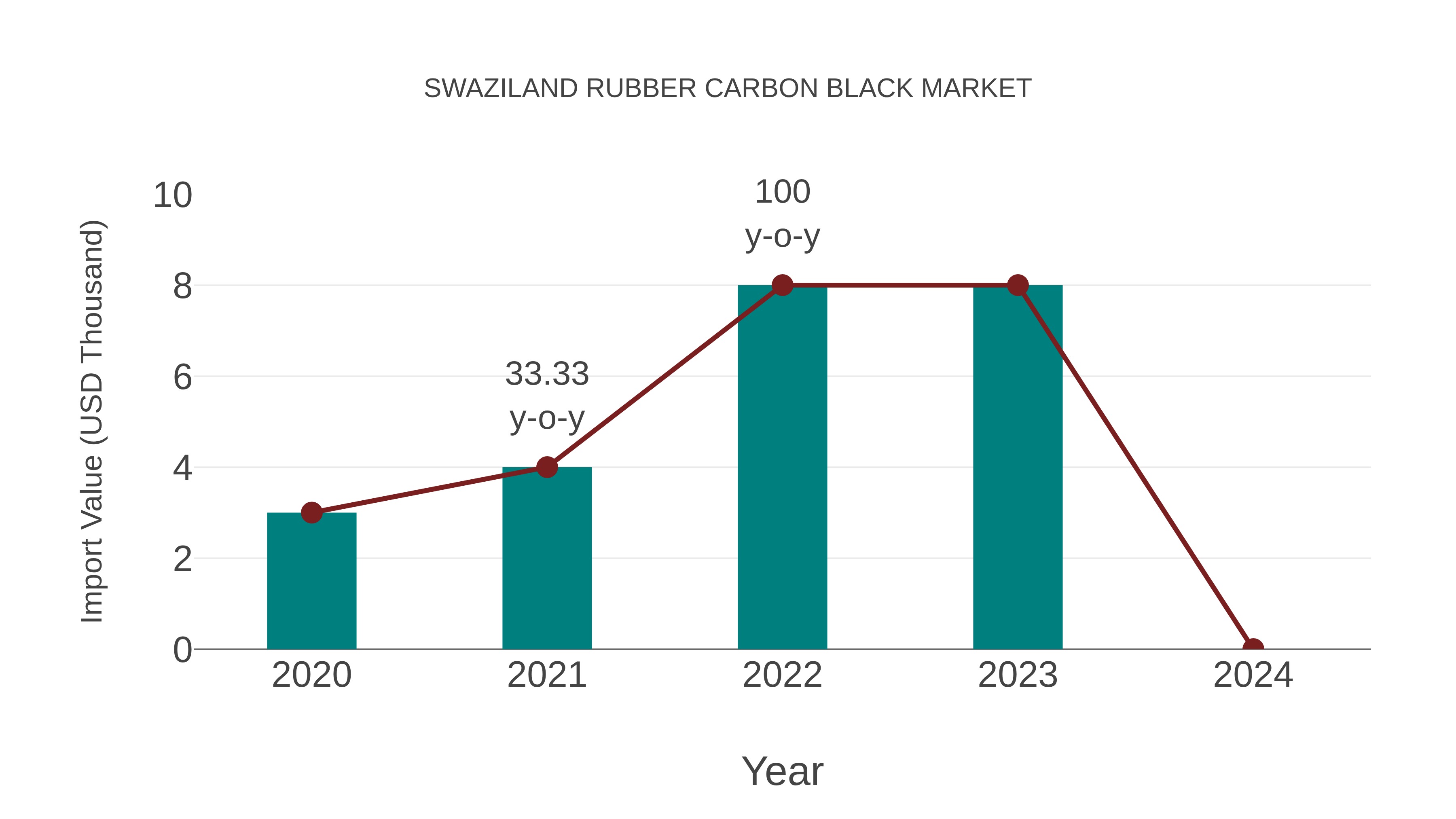  Swaziland Rubber Carbon Black Market: Import Trend Analysis