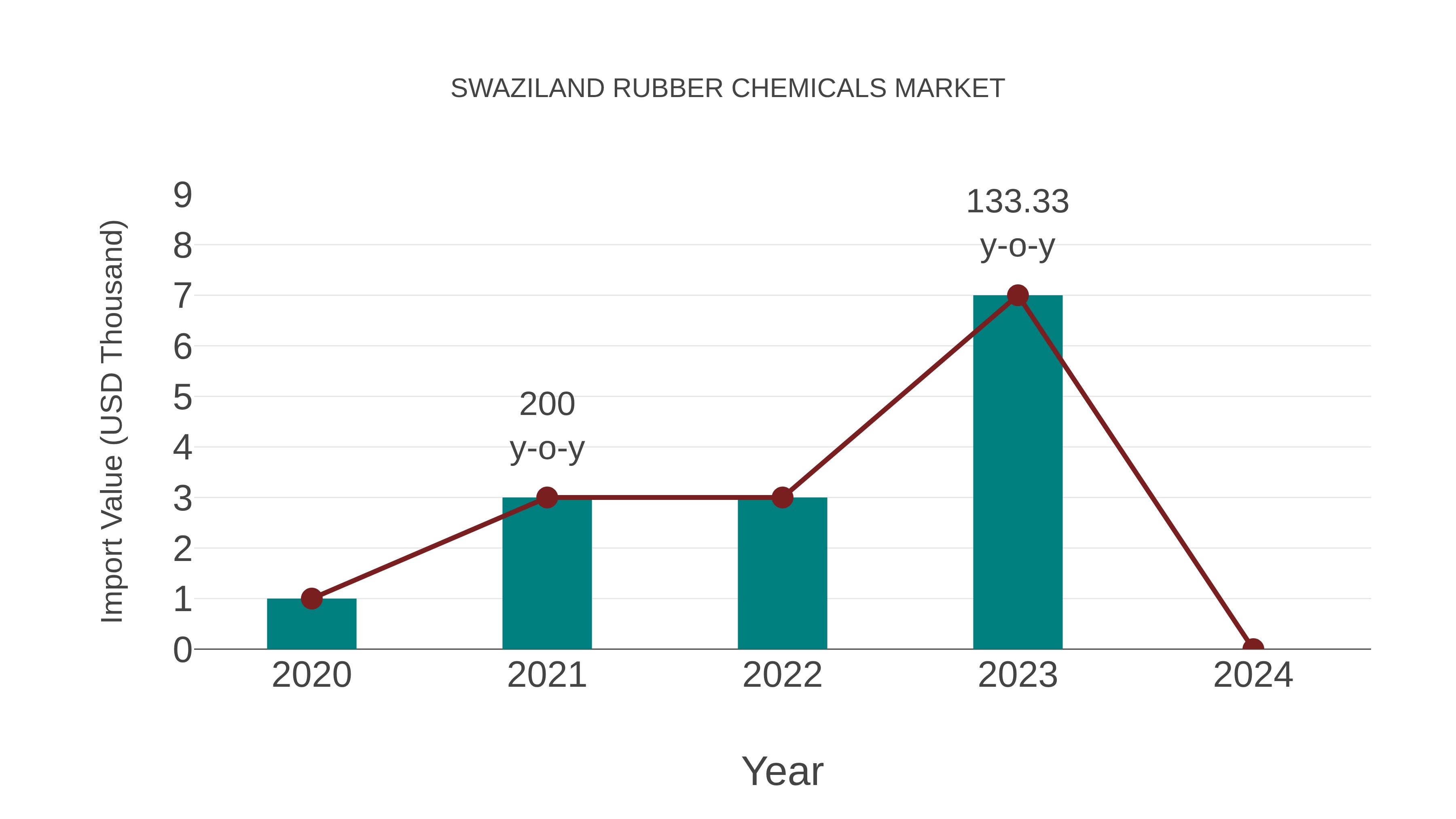  Swaziland Rubber Chemicals Market: Import Trend Analysis