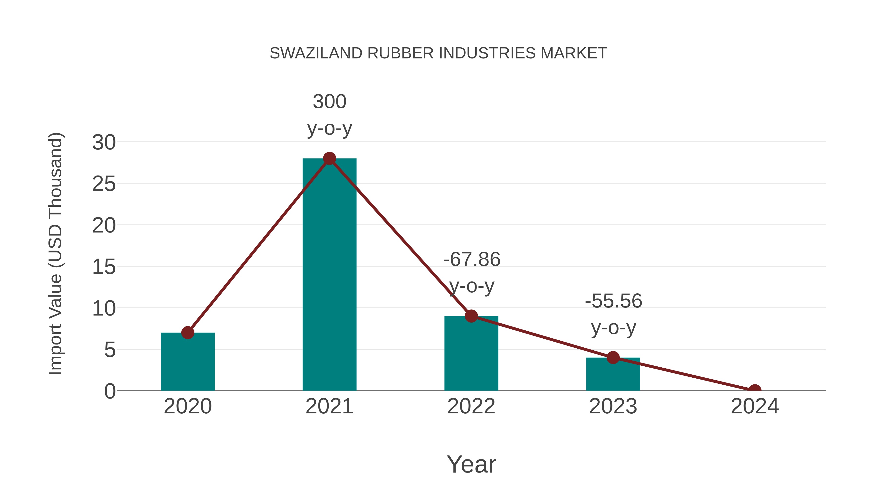 Swaziland Rubber Industries Market: Import Trend Analysis