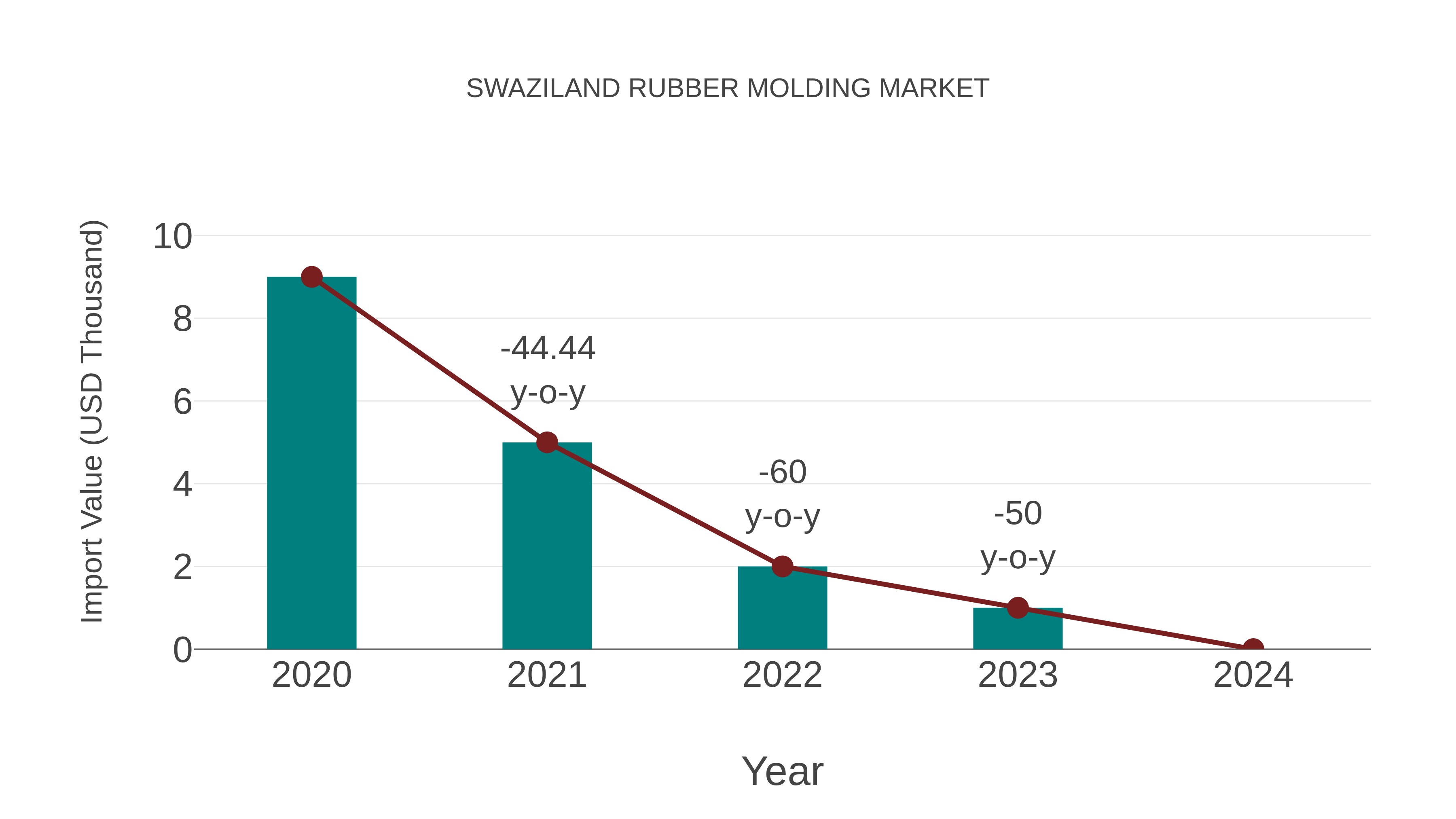  Swaziland Rubber Molding Market: Import Trend Analysis