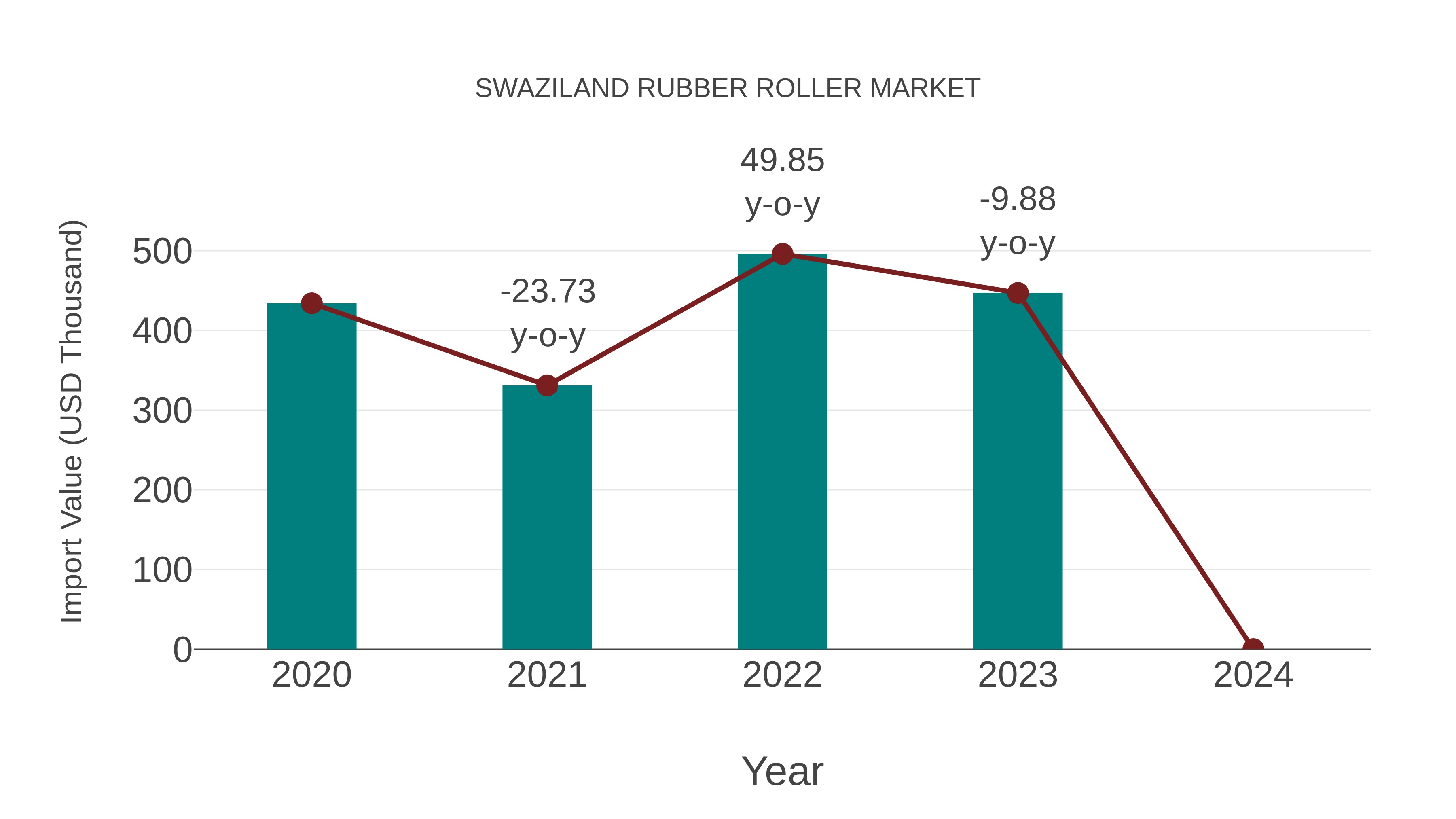  Swaziland Rubber Roller Market: Import Trend Analysis