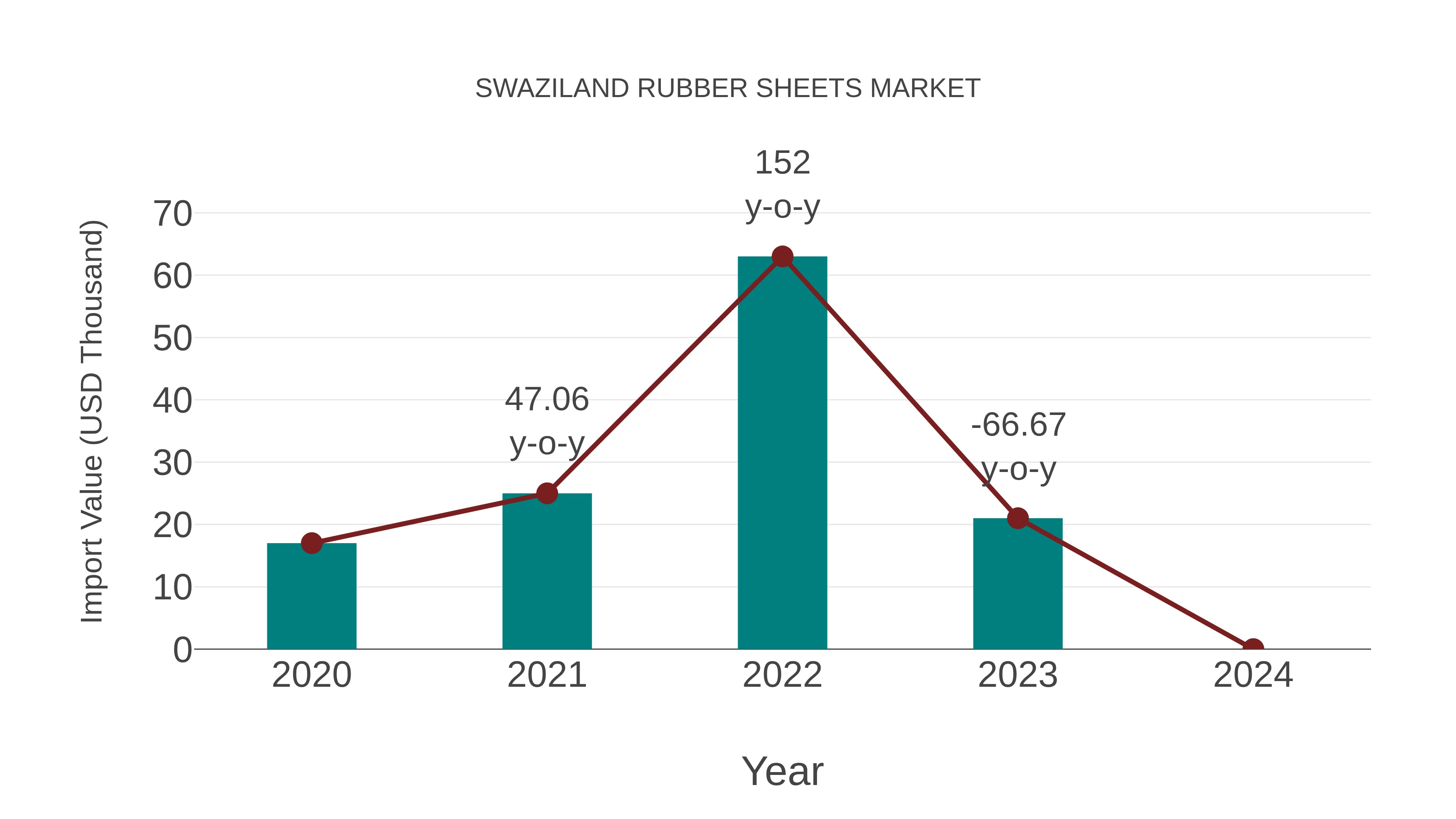  Swaziland Rubber Sheets Market: Import Trend Analysis