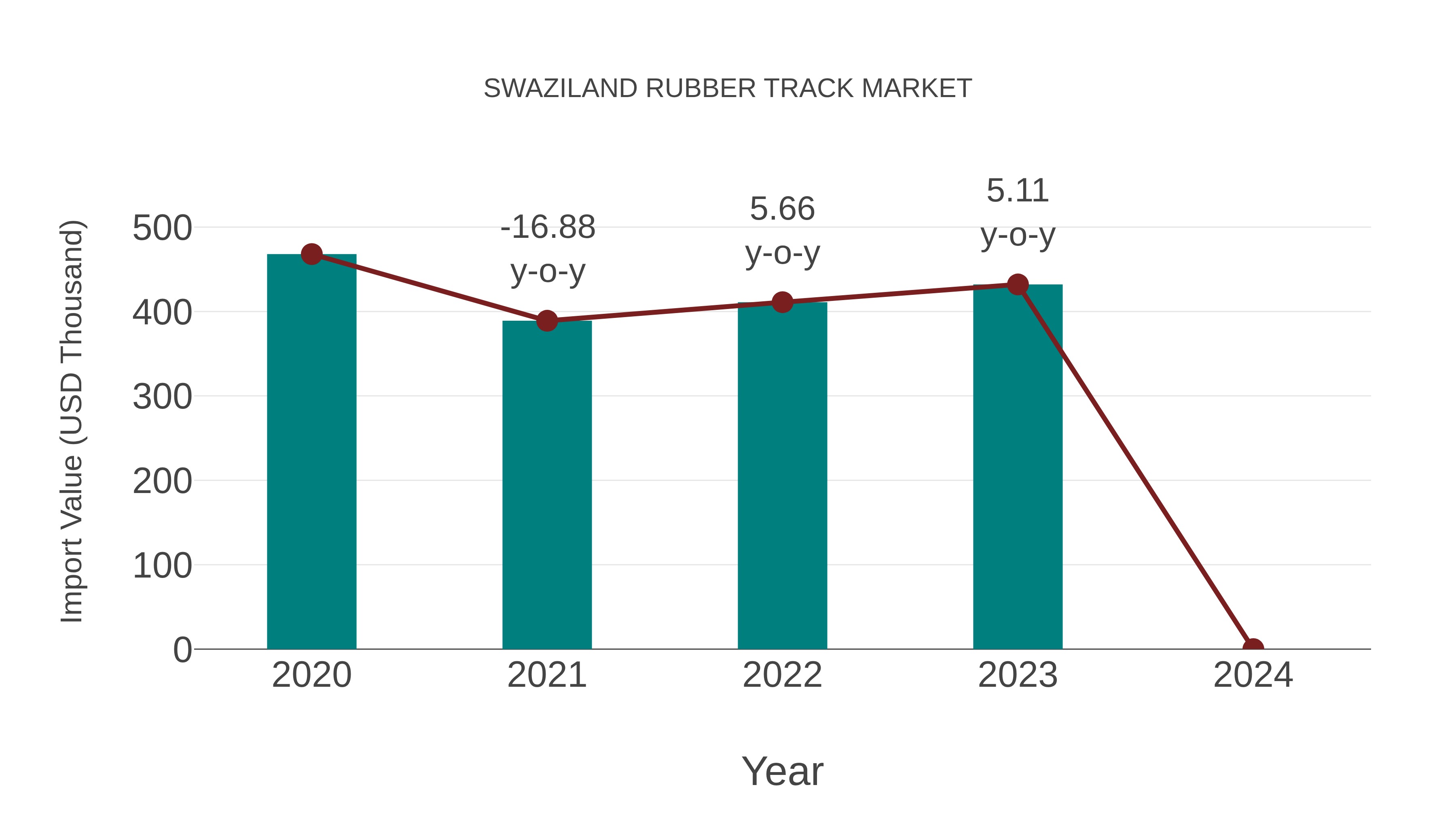  Swaziland Rubber Track Market: Import Trend Analysis
