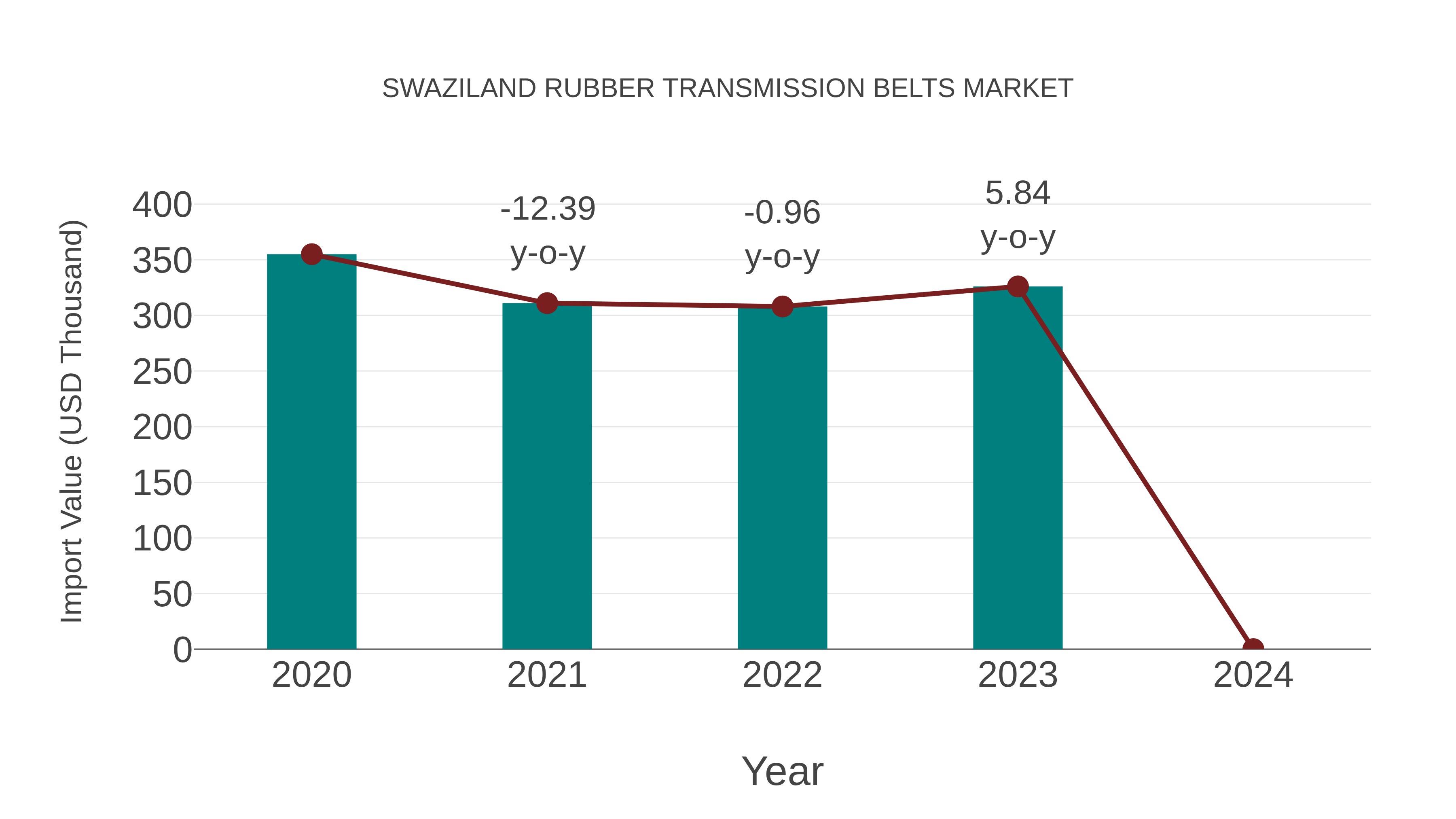  Swaziland Rubber Transmission Belts Market: Import Trend Analysis