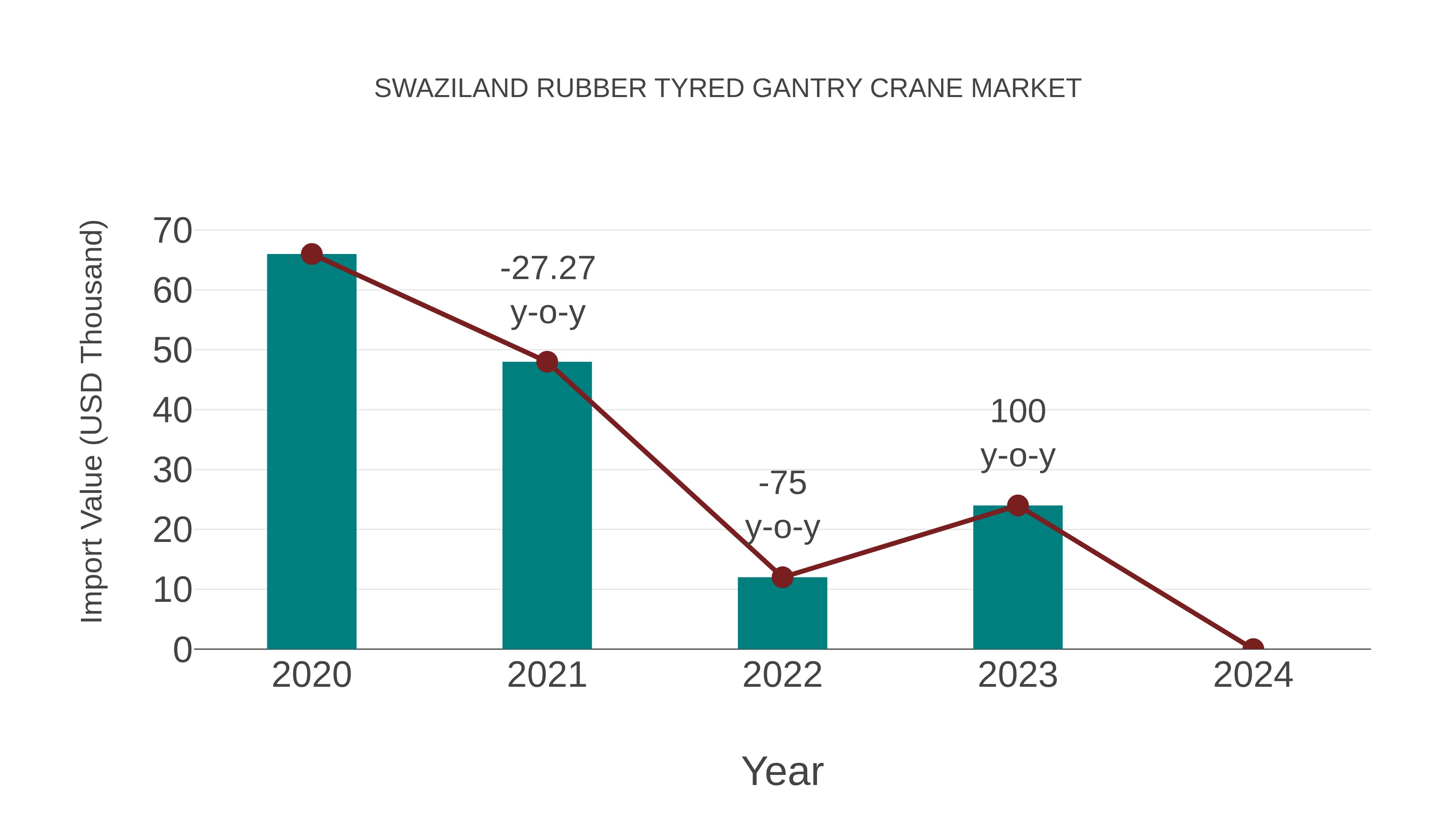  Swaziland Rubber Tyred Gantry Crane Market: Import Trend Analysis