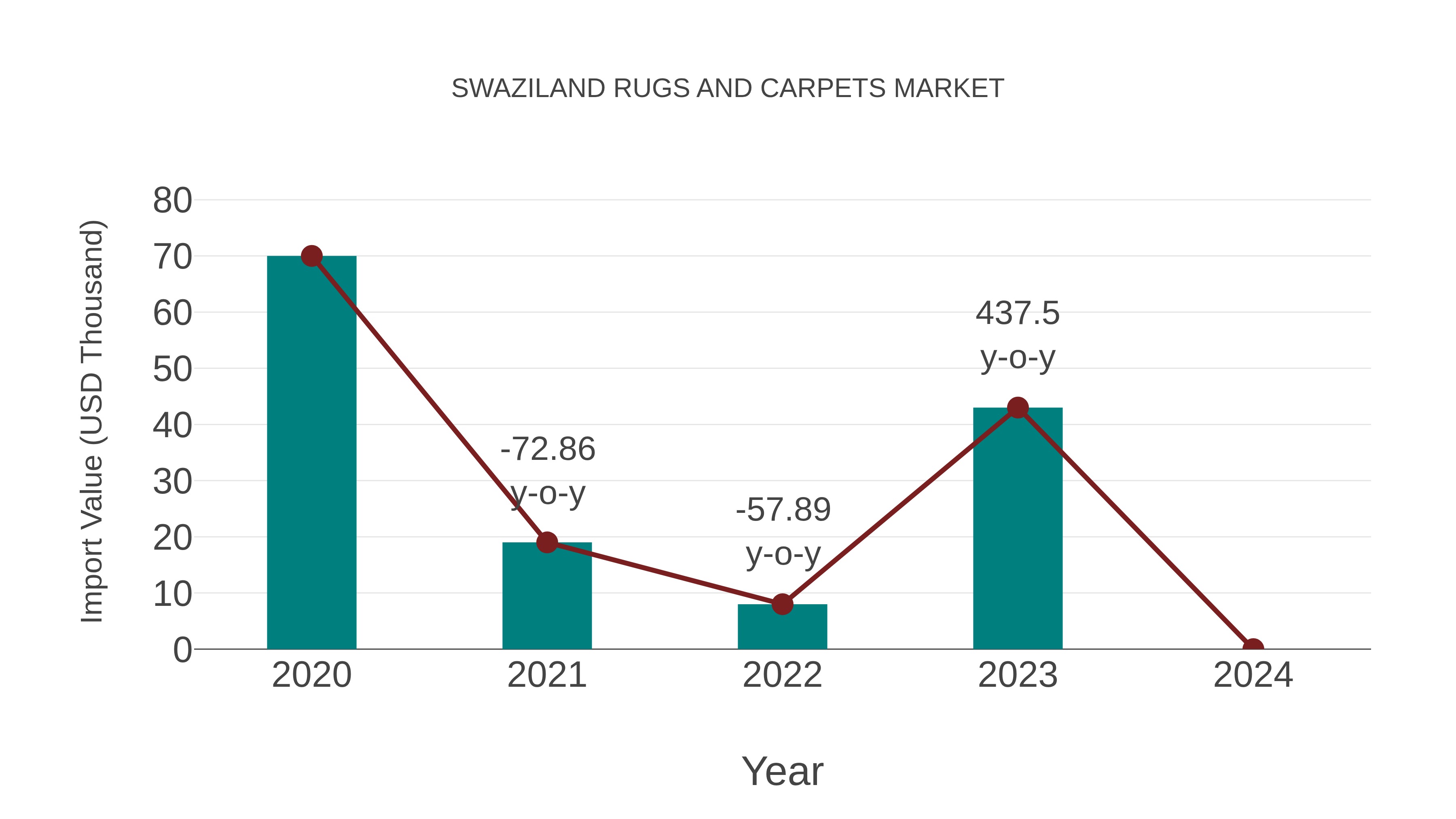  Swaziland Rugs and Carpets Market: Import Trend Analysis