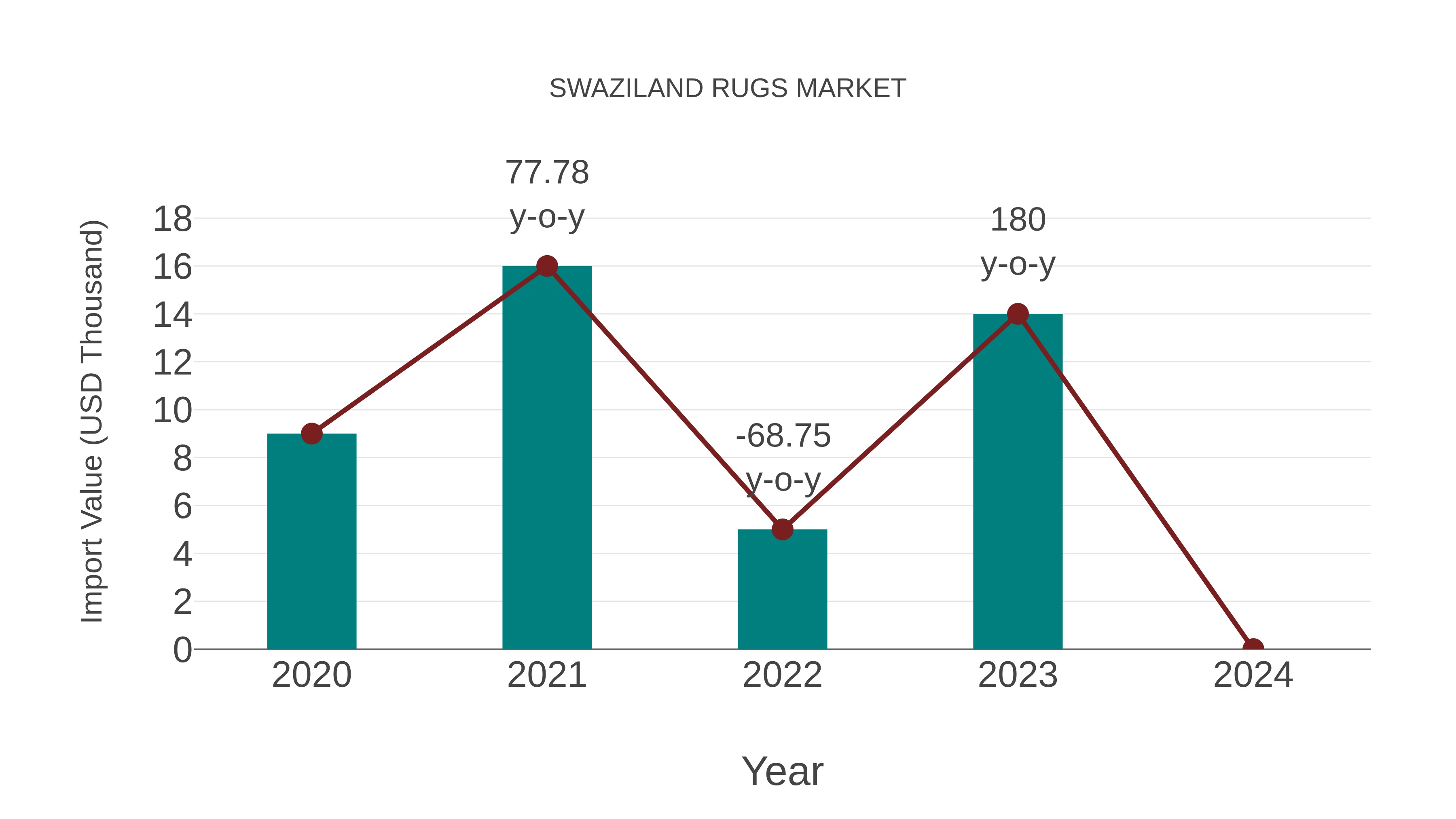  Swaziland Rugs Market: Import Trend Analysis