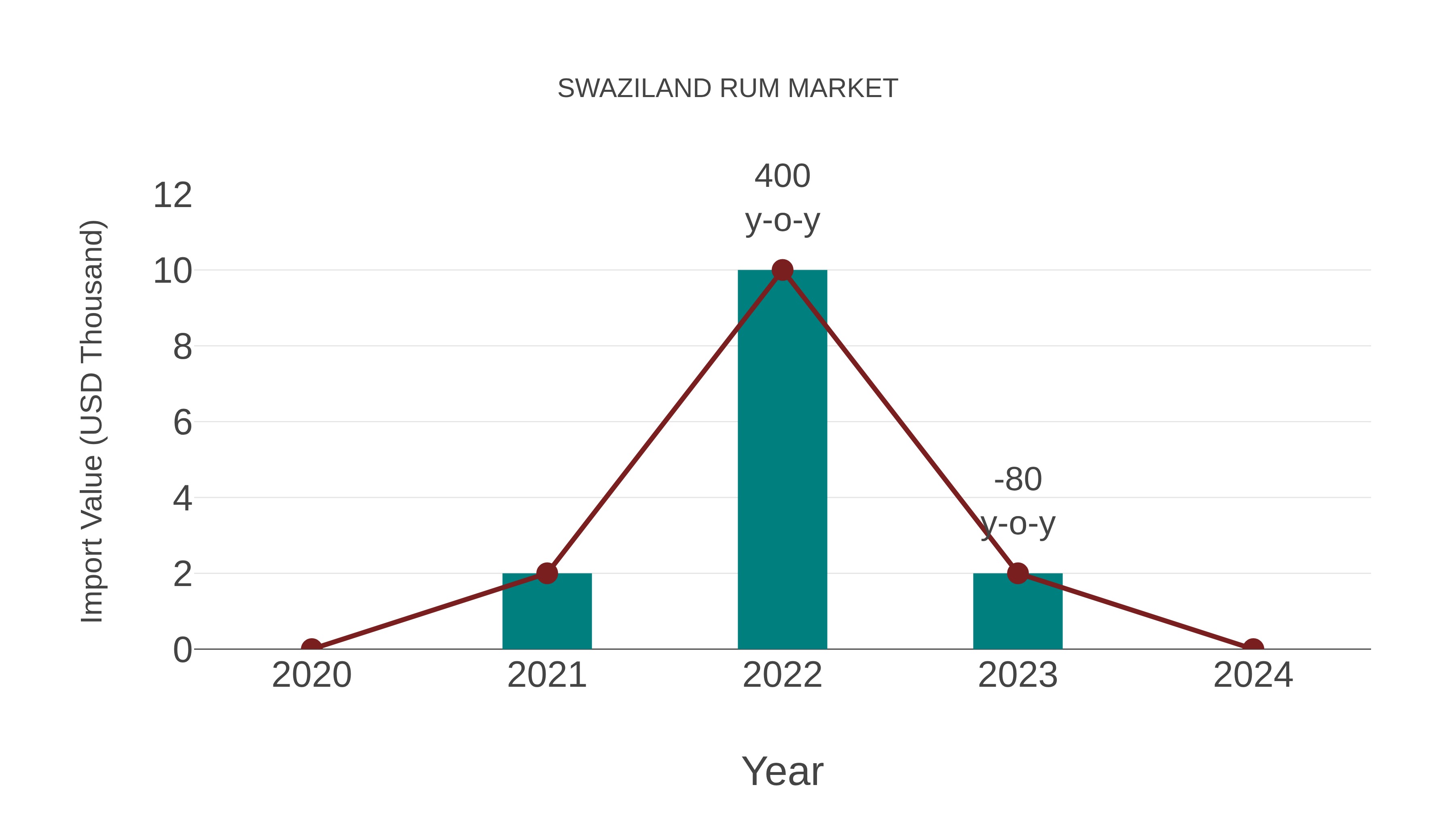  Swaziland Rum Market: Import Trend Analysis