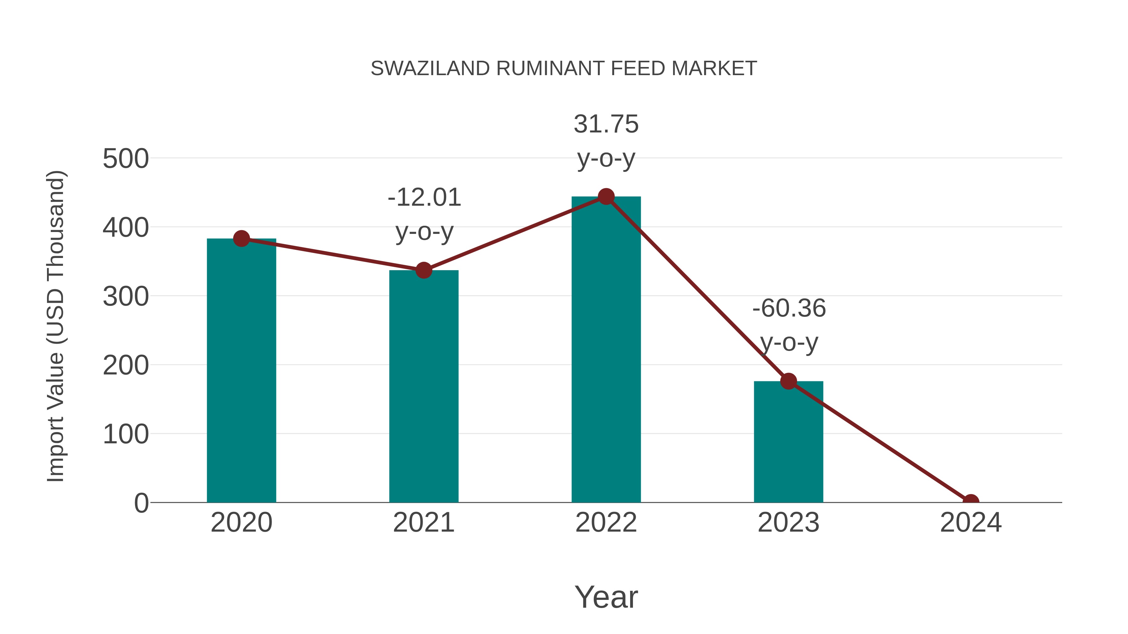  Swaziland Ruminant Feed Market: Import Trend Analysis