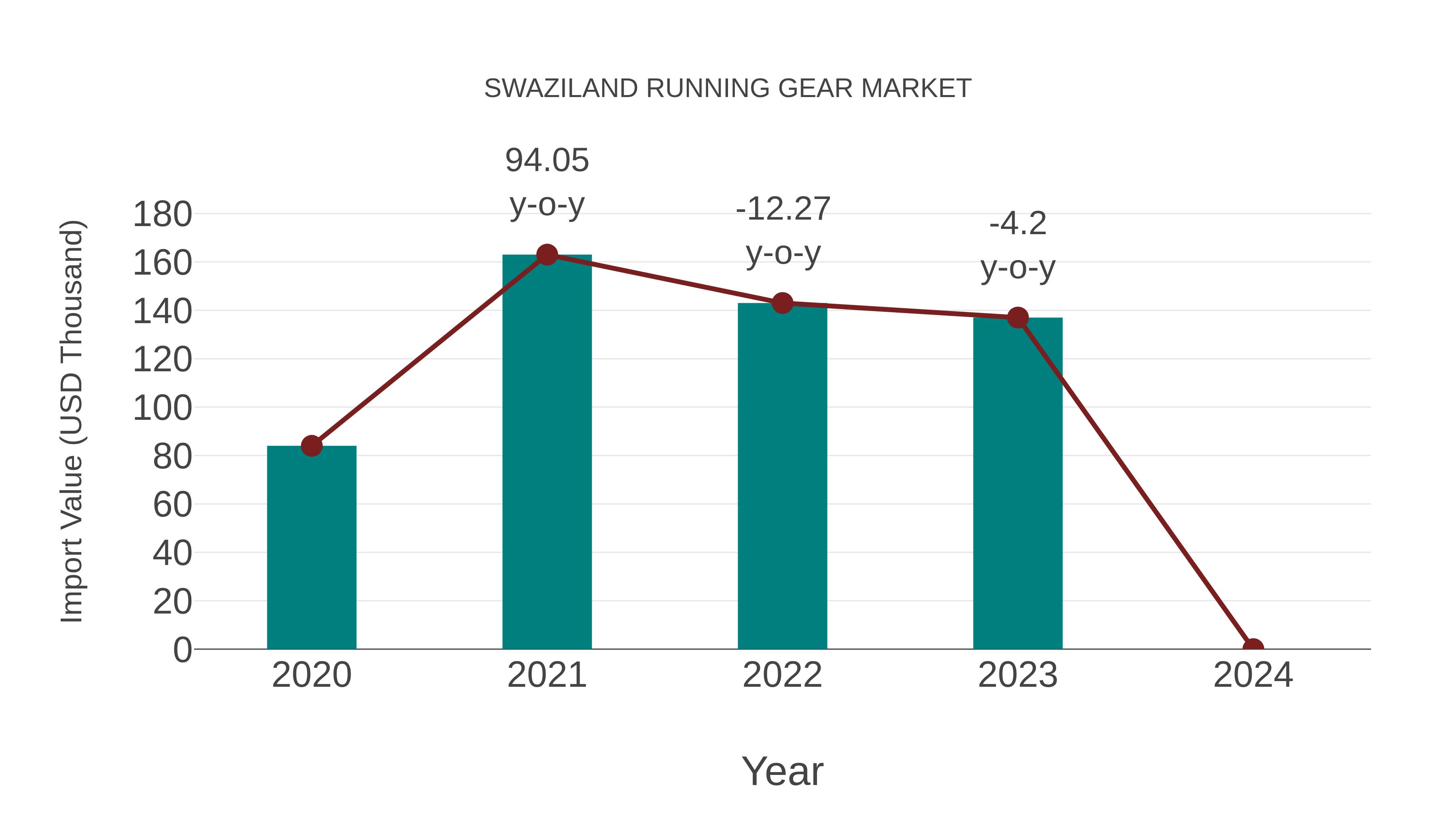  Swaziland Running Gear Market: Import Trend Analysis