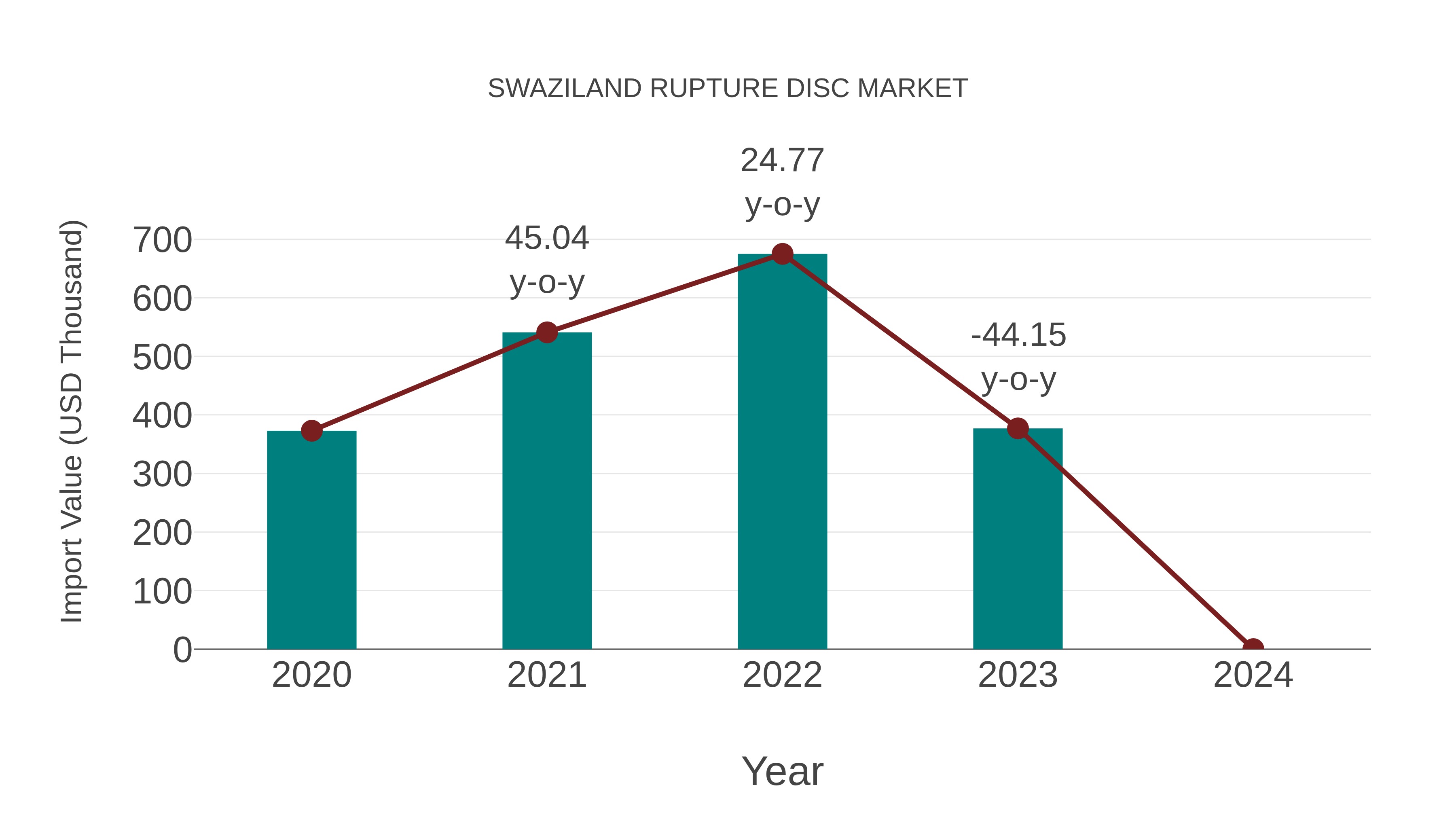  Swaziland Rupture Disc Market: Import Trend Analysis