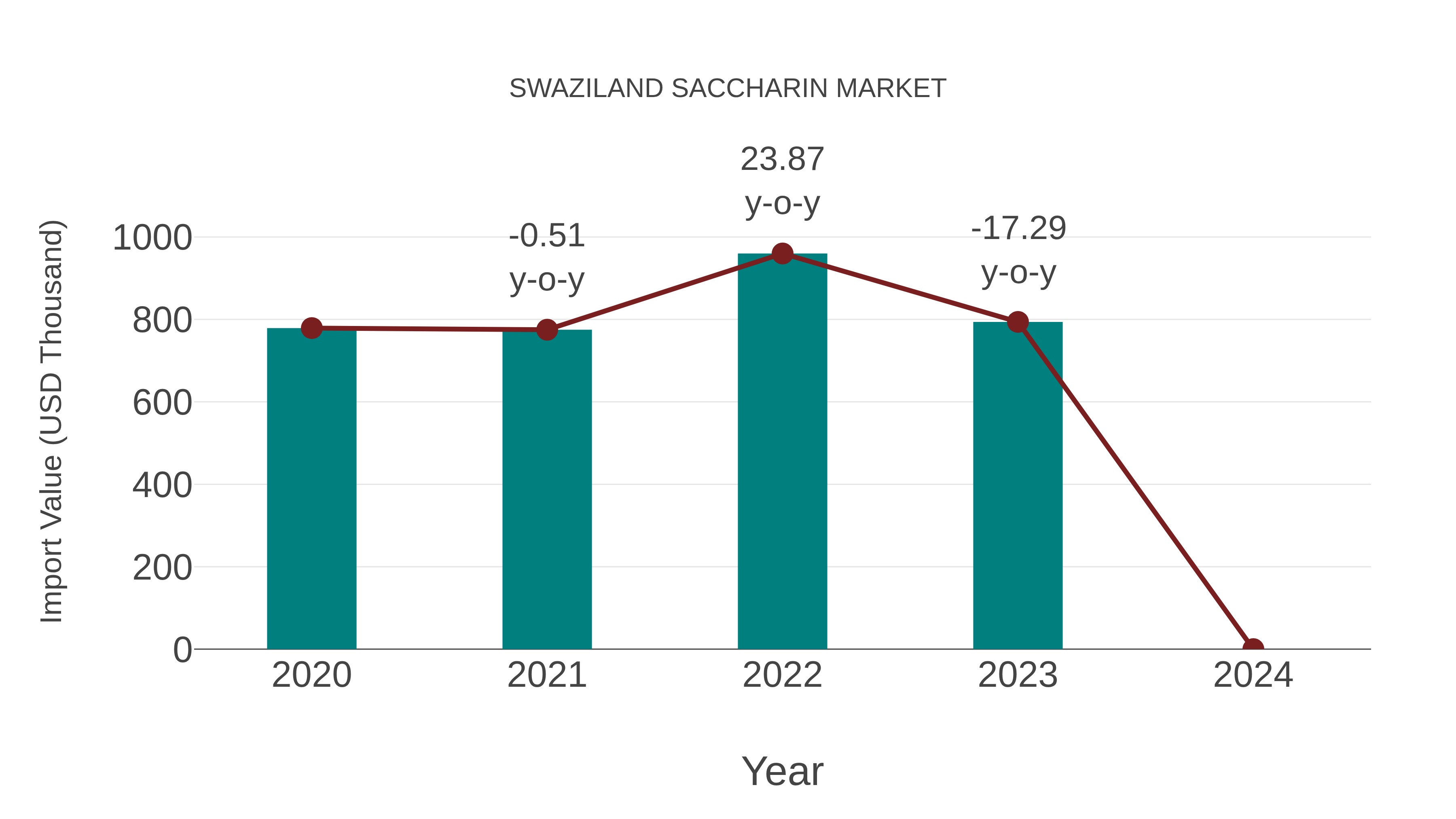  Swaziland Saccharin Market: Import Trend Analysis