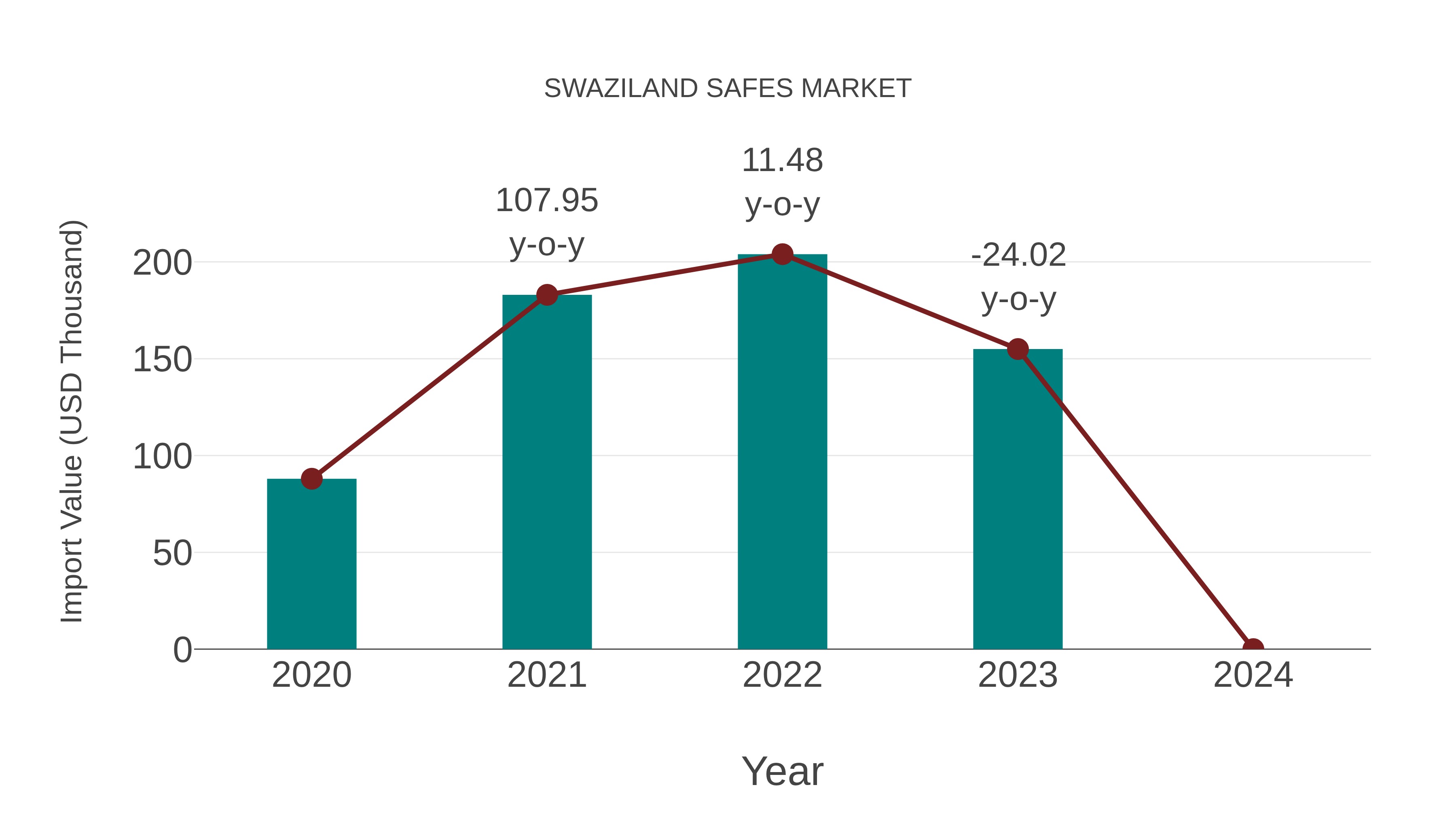  Swaziland Safes Market: Import Trend Analysis