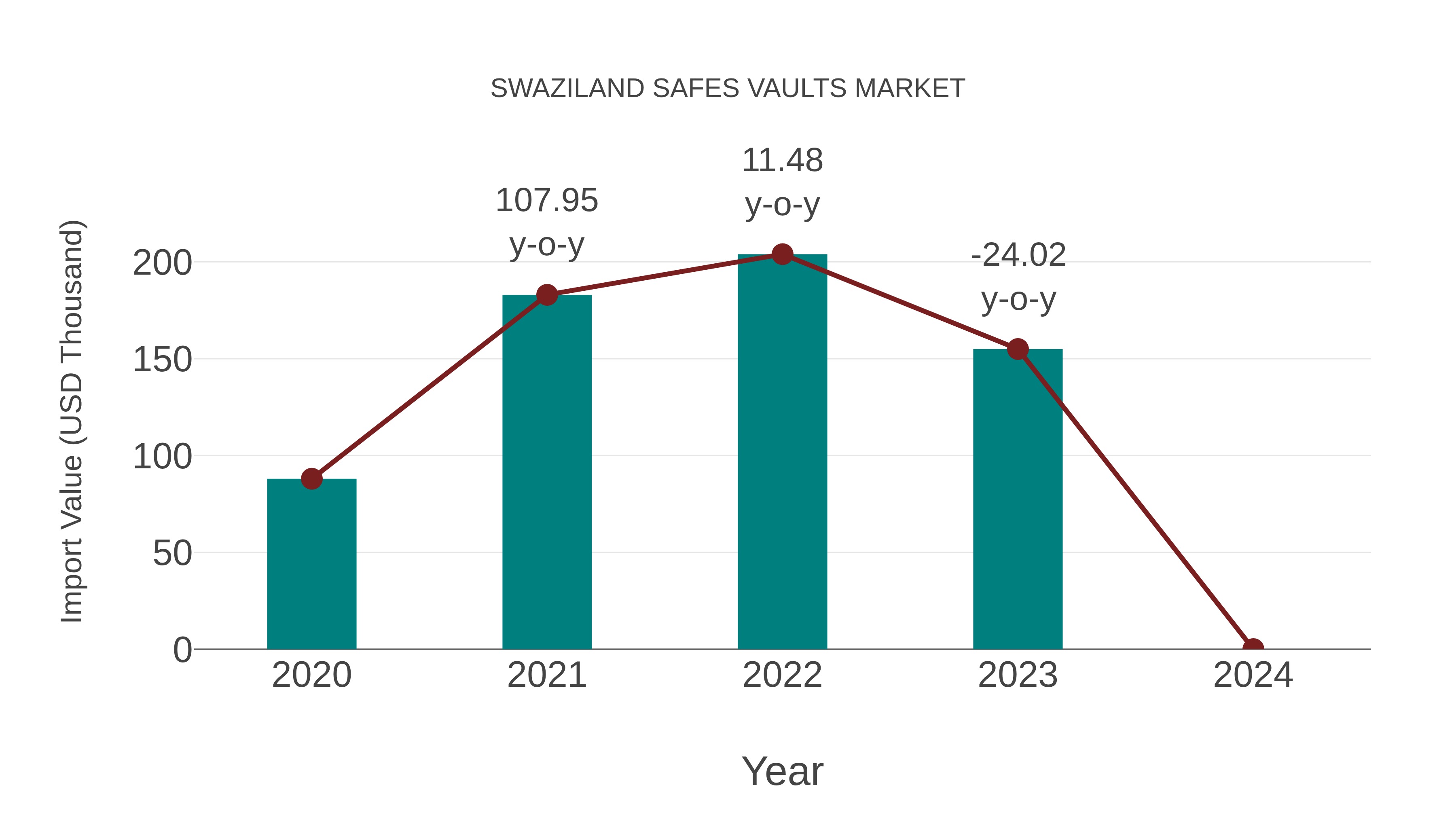  Swaziland Safes Vaults Market: Import Trend Analysis