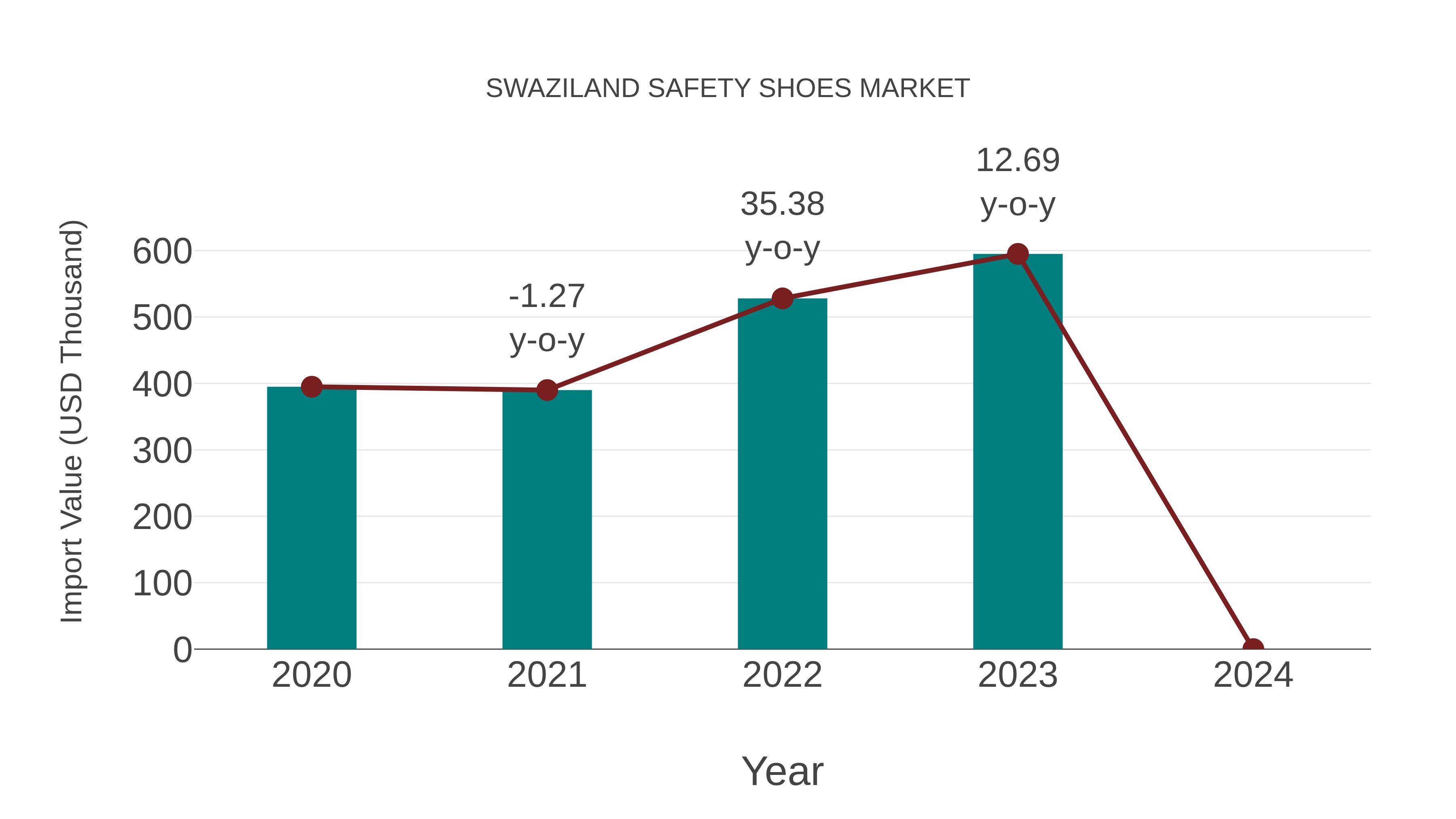  Swaziland Safety Shoes Market: Import Trend Analysis