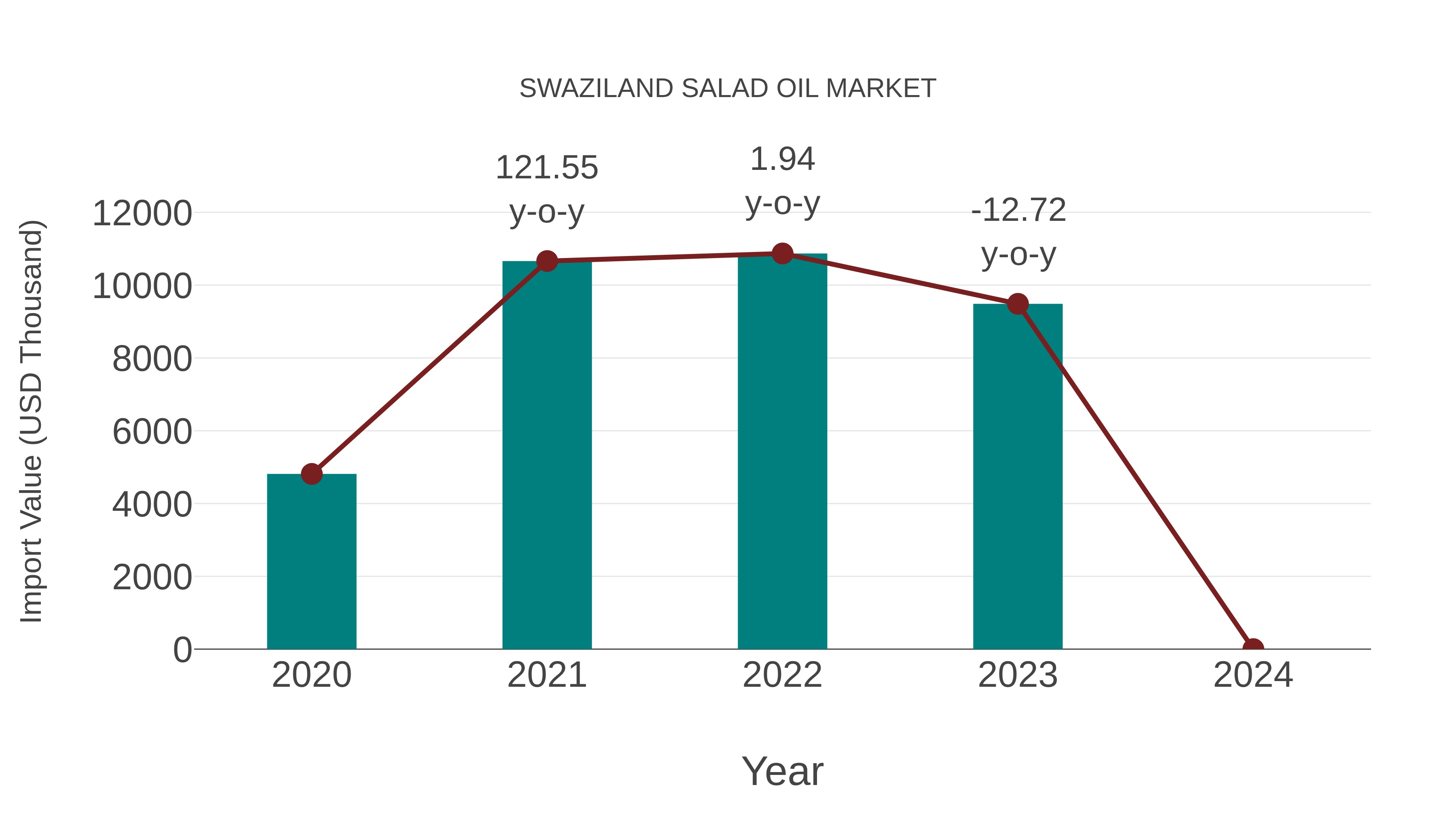  Swaziland Salad Oil Market: Import Trend Analysis