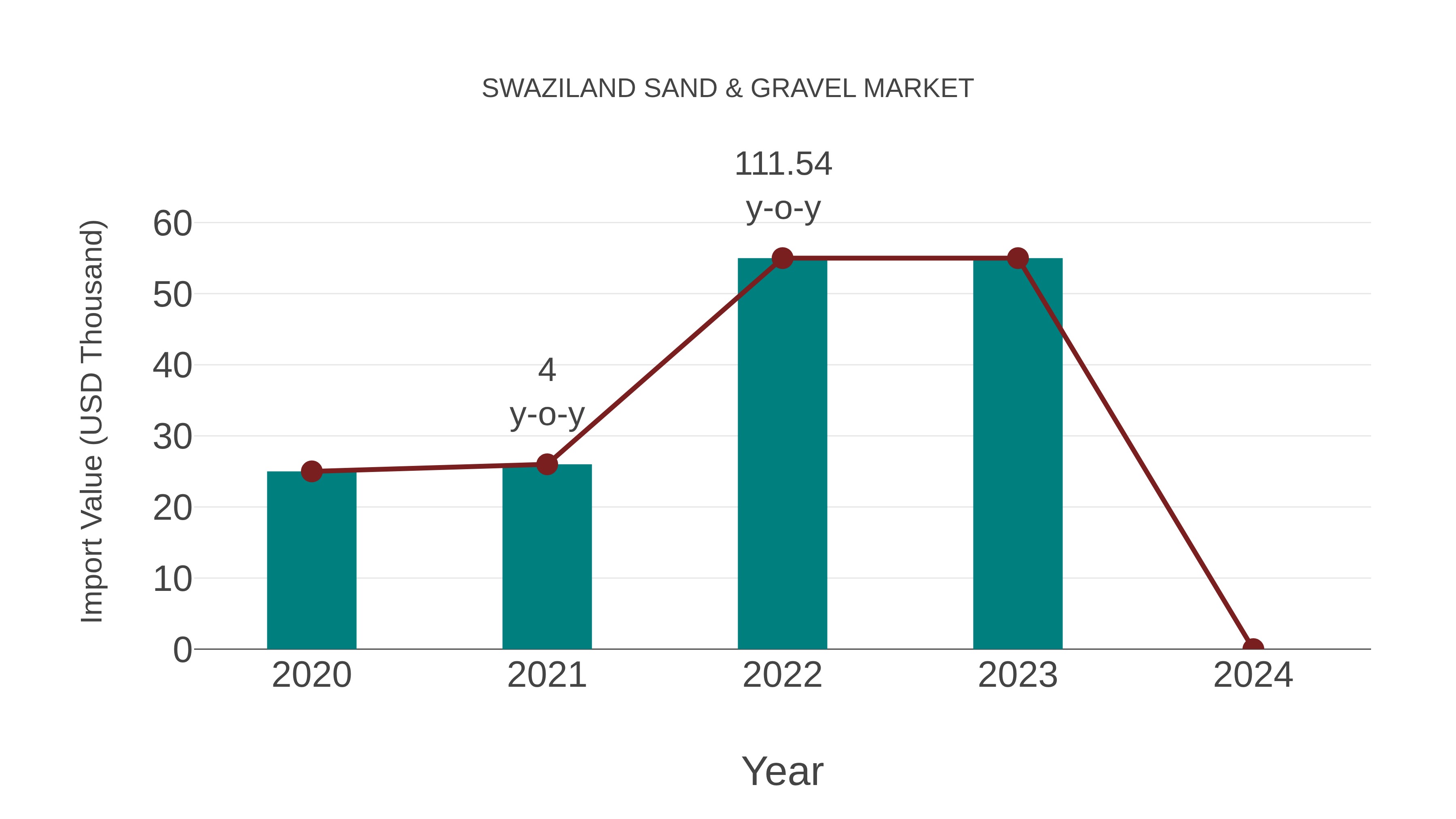  Swaziland Sand & Gravel Market: Import Trend Analysis