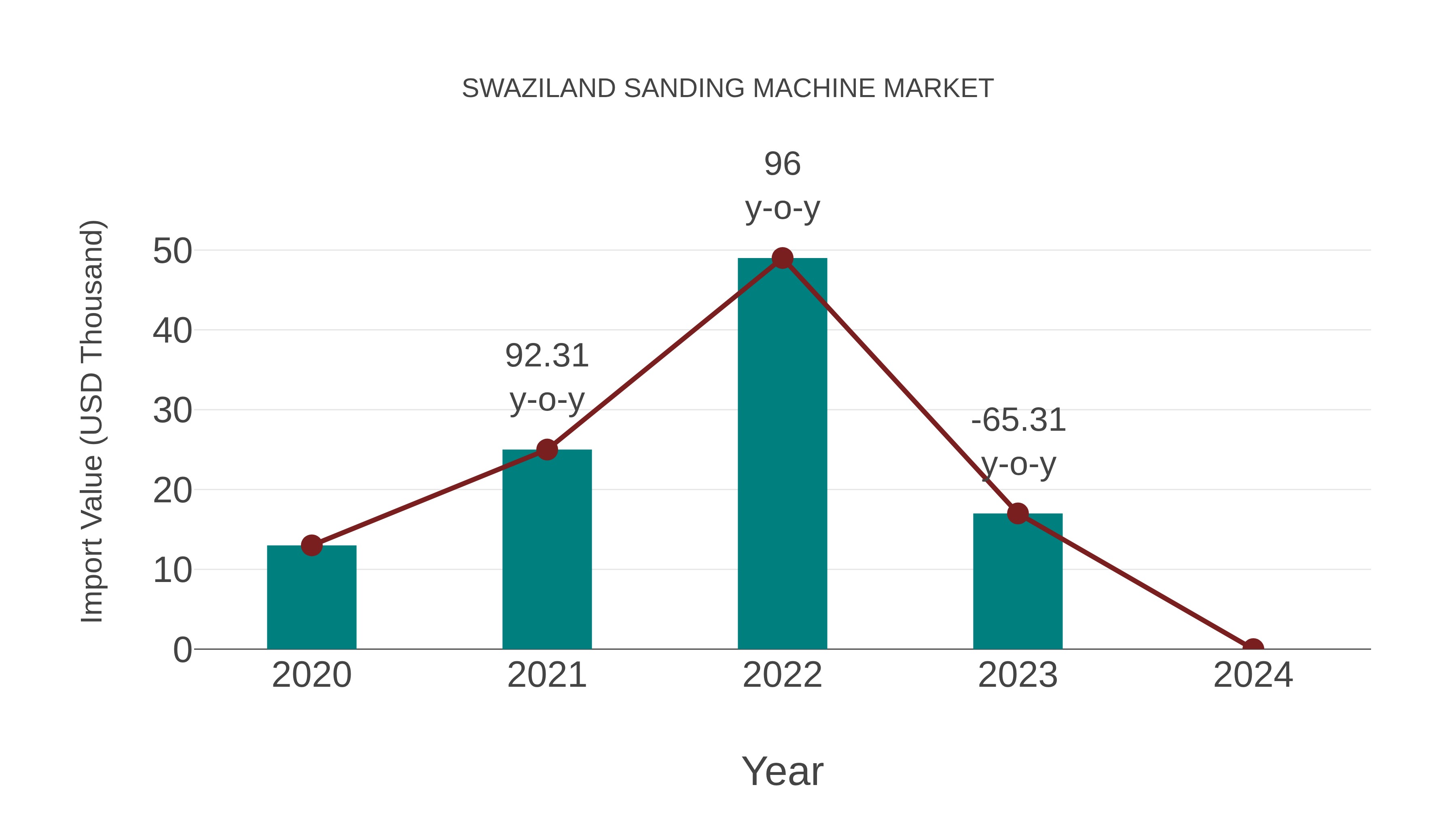 Swaziland Sanding Machine Market: Import Trend Analysis