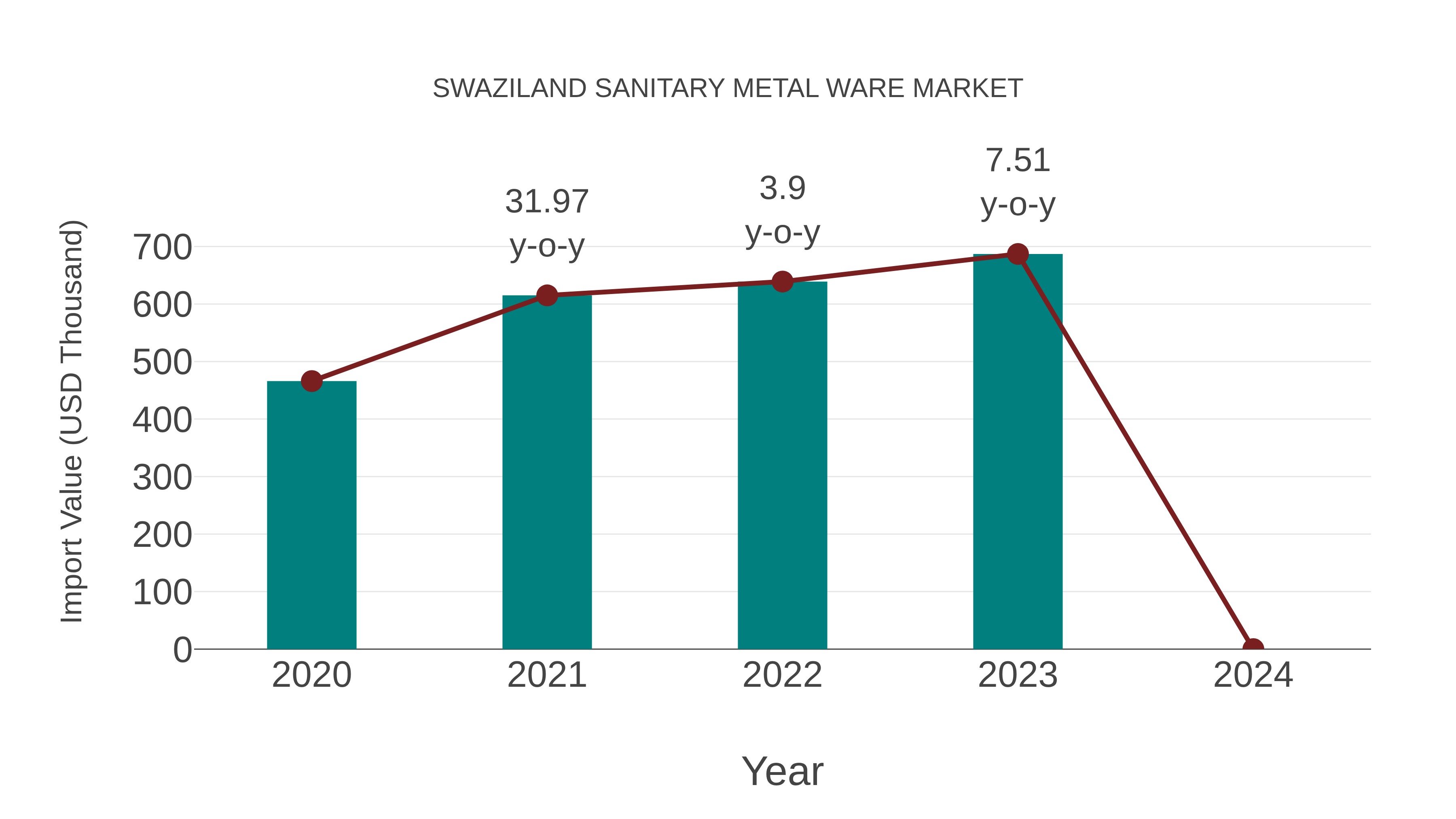  Swaziland Sanitary Metal Ware Market: Import Trend Analysis