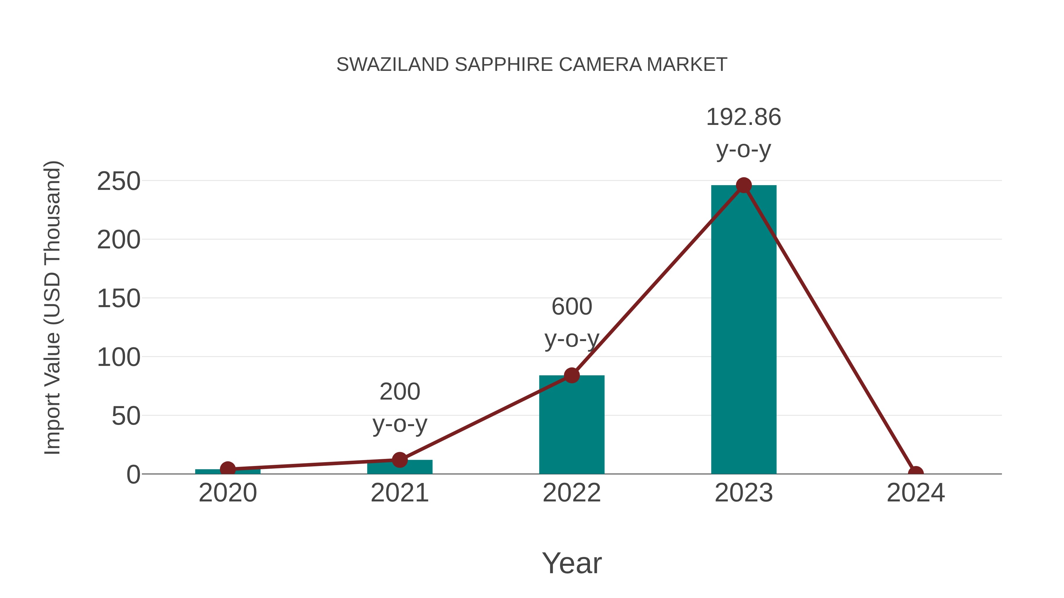  Swaziland Sapphire Camera Market: Import Trend Analysis