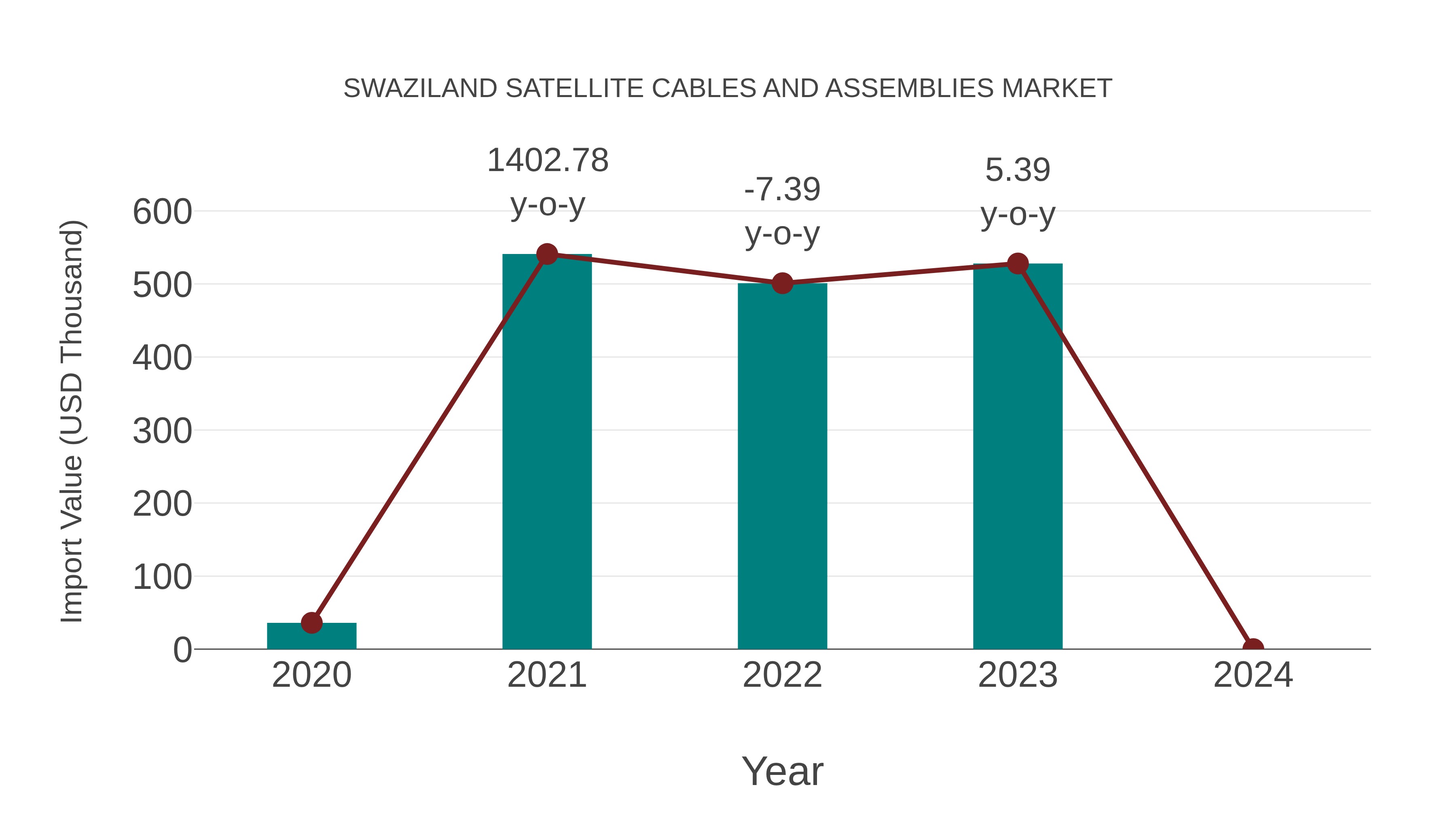  Swaziland Satellite Cables and Assemblies Market: Import Trend Analysis