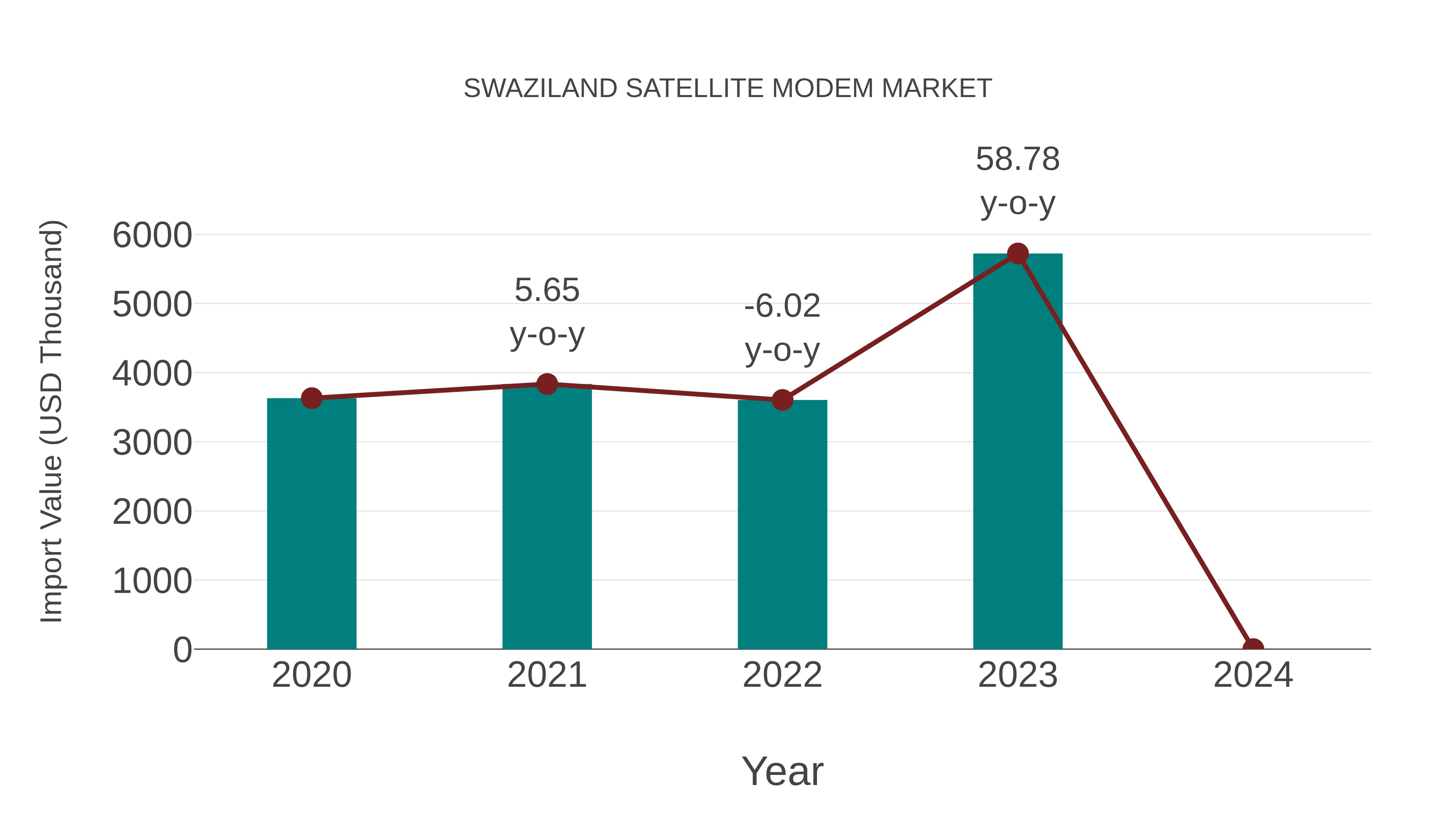 Swaziland Satellite Modem Market: Import Trend Analysis