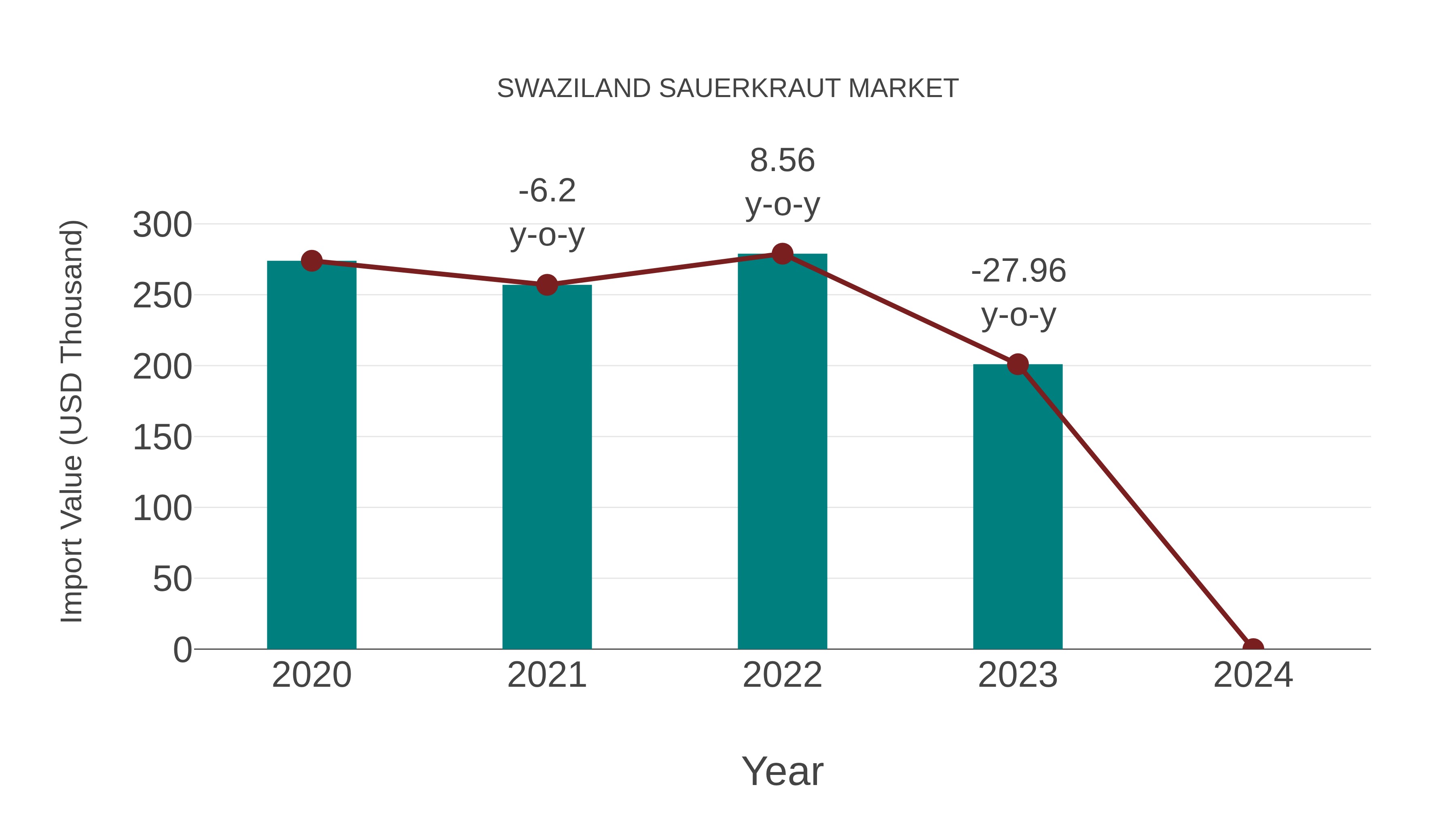 Swaziland Sauerkraut Market: Import Trend Analysis