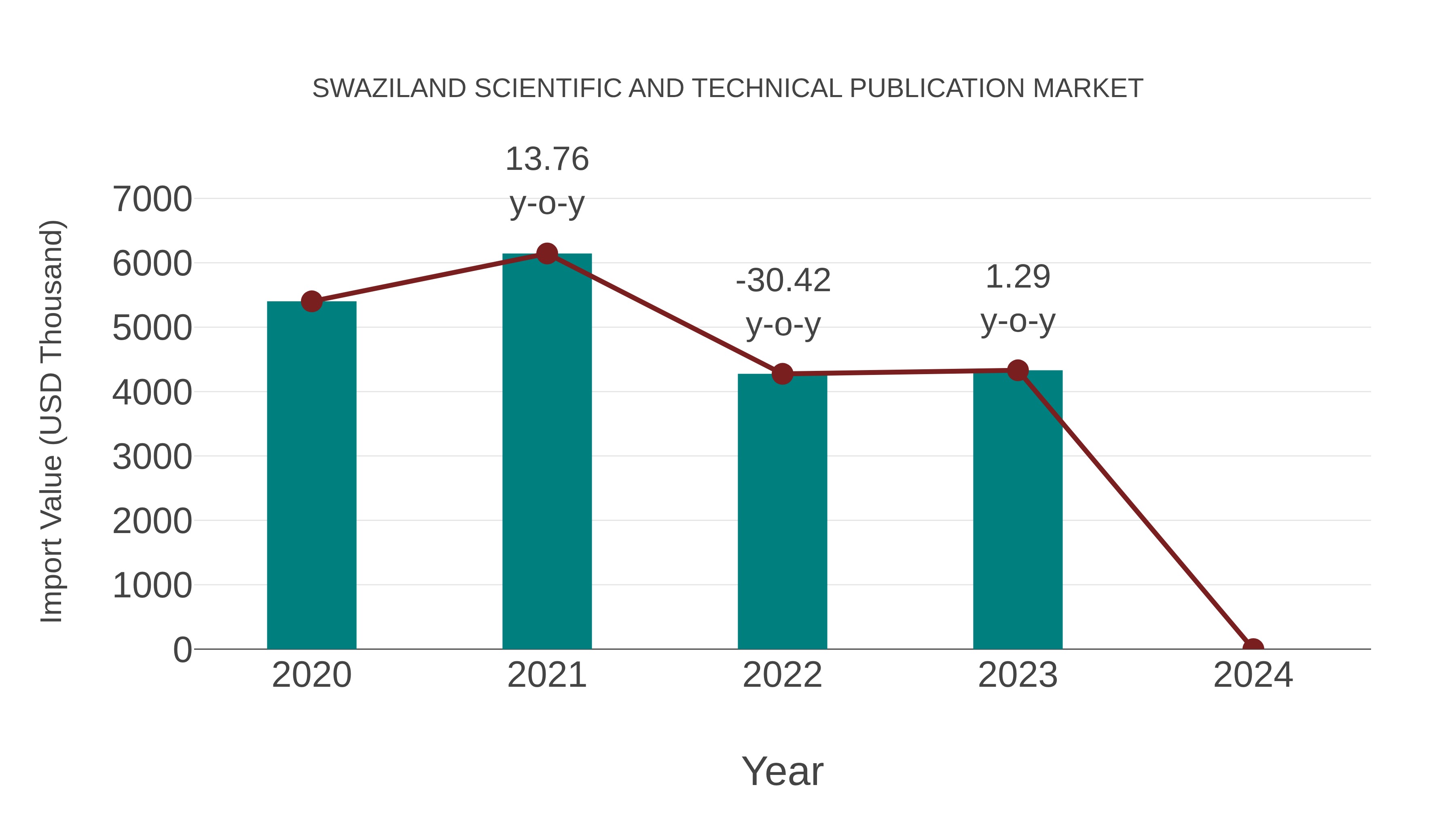  Swaziland Scientific and Technical Publication Market: Import Trend Analysis