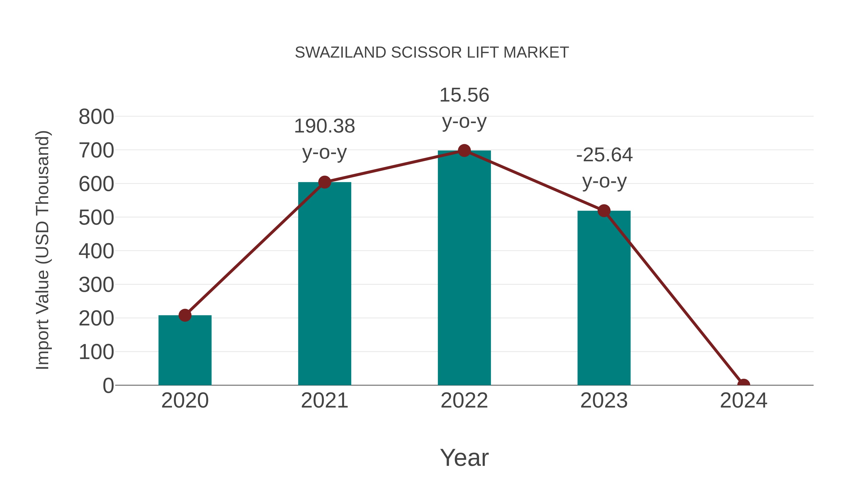  Swaziland Scissor Lift Market: Import Trend Analysis