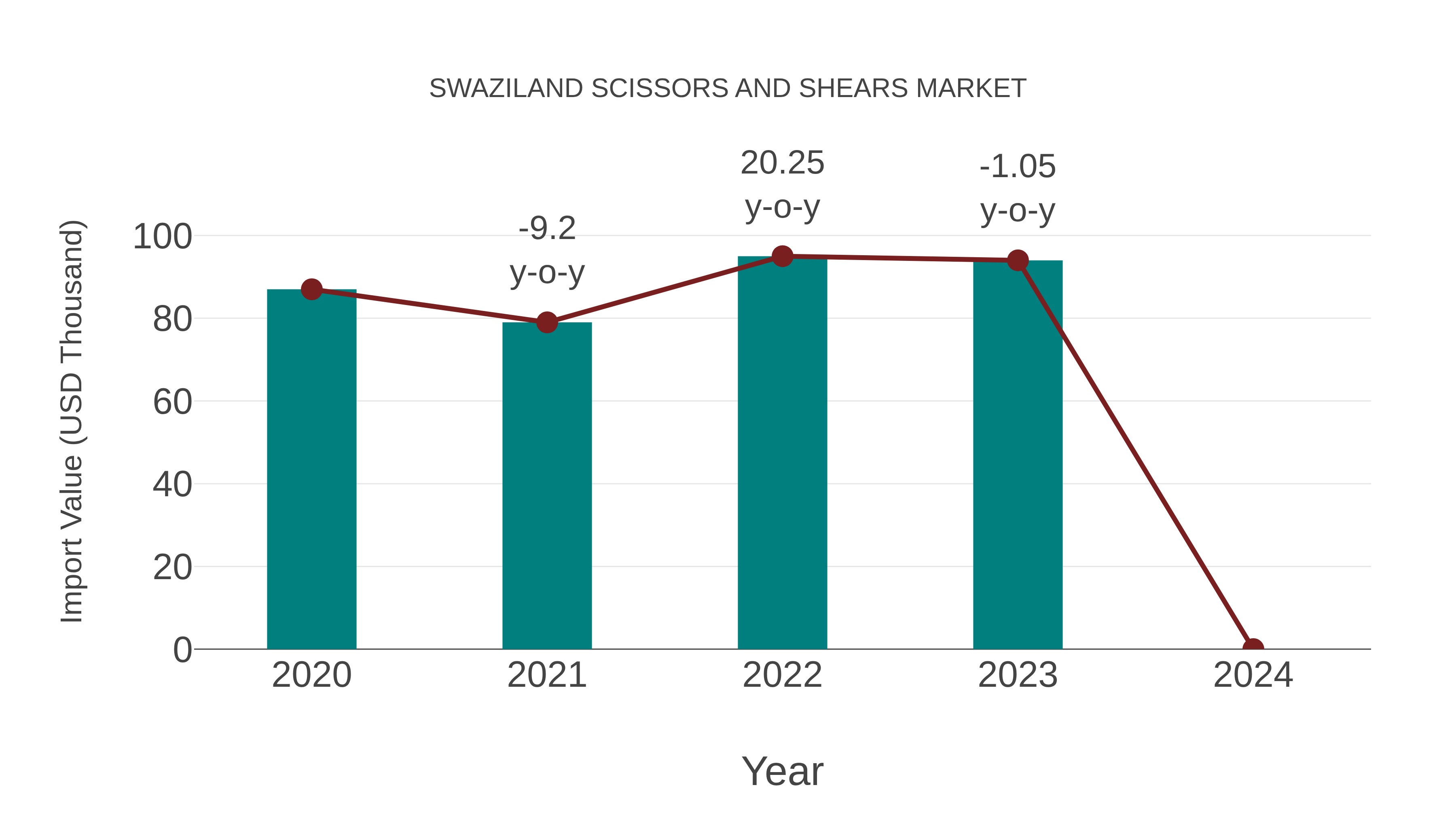  Swaziland Scissors and Shears Market: Import Trend Analysis