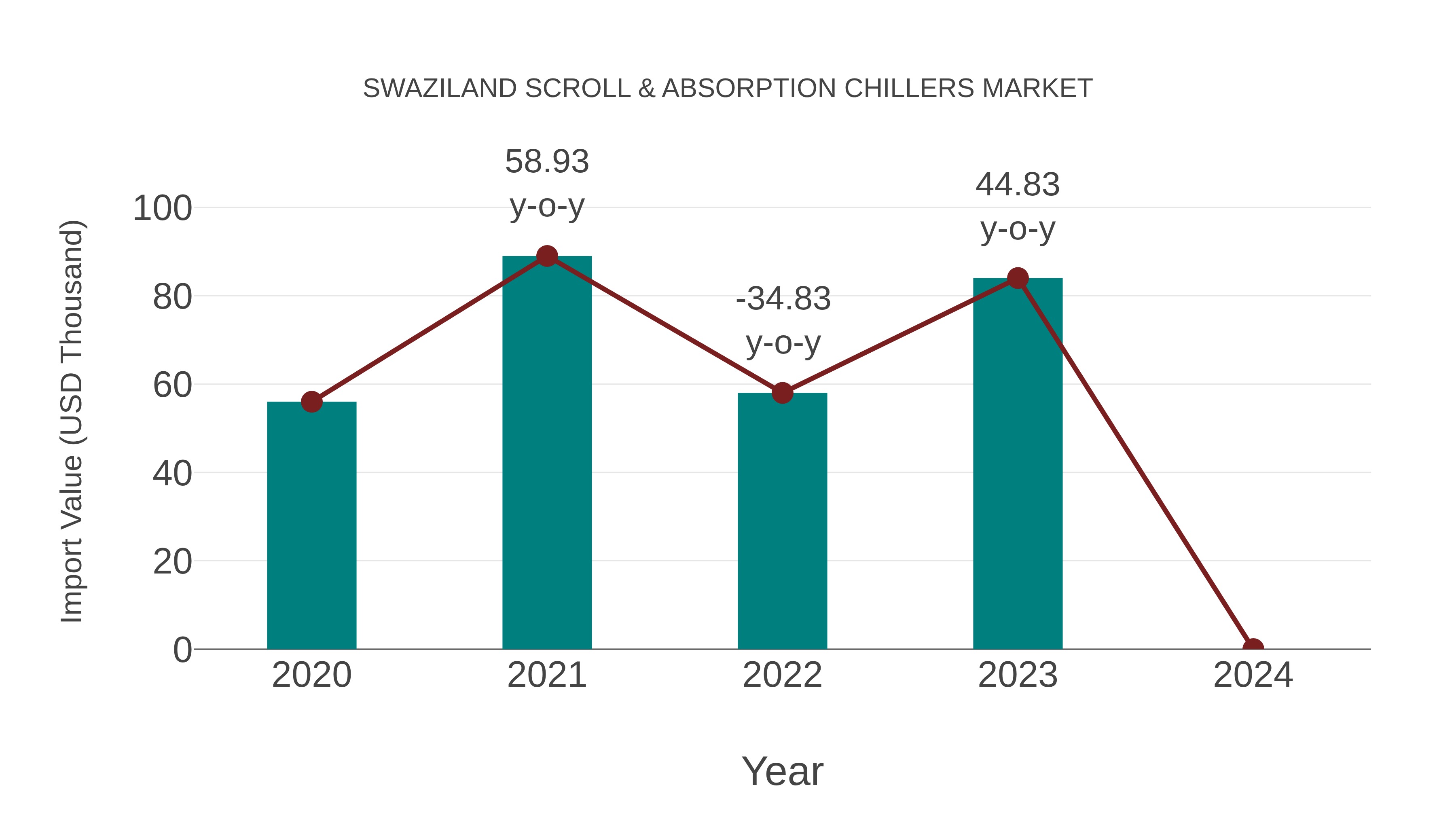  Swaziland Scroll & Absorption Chillers Market: Import Trend Analysis
