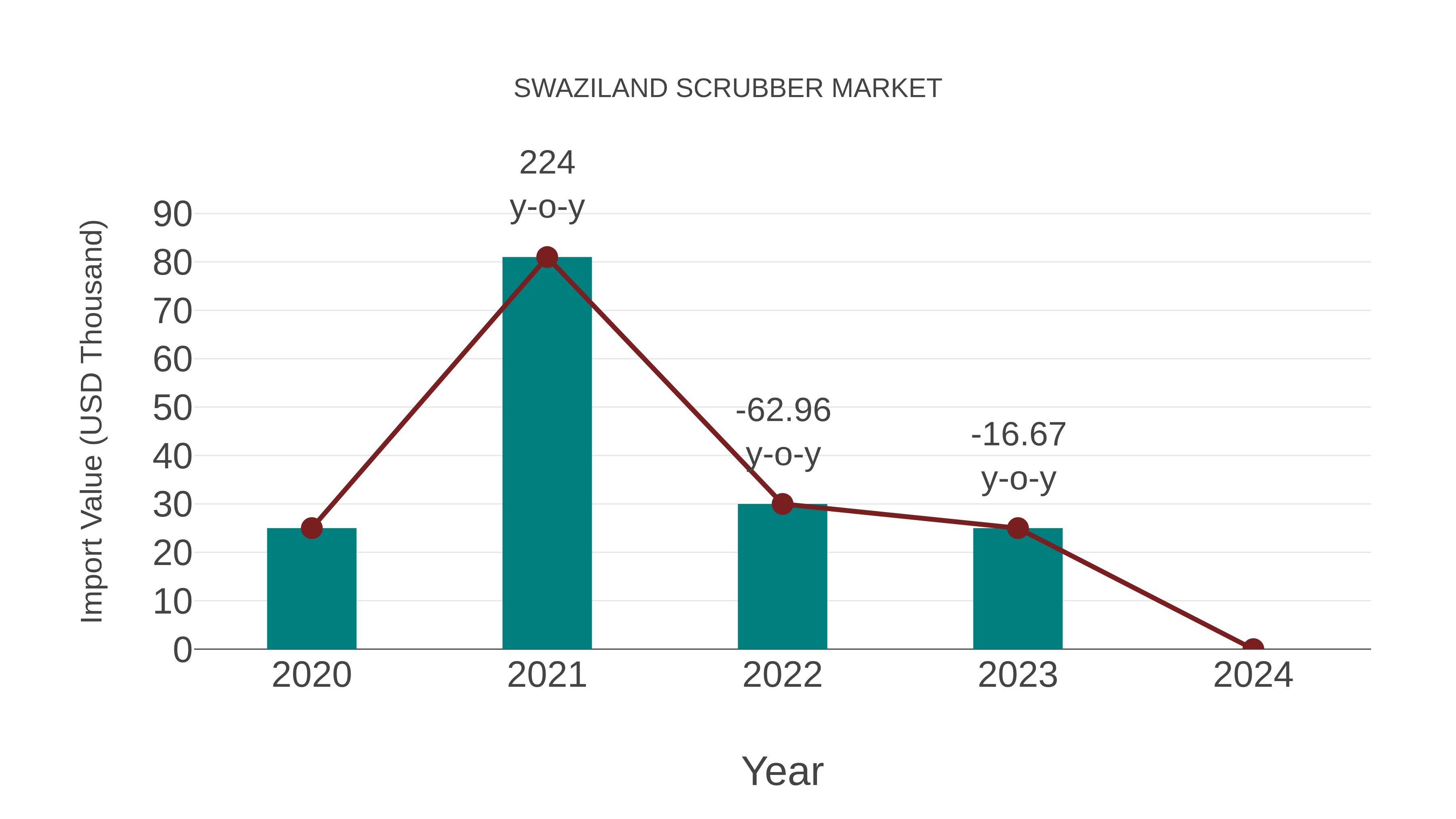 Swaziland Scrubber Market: Import Trend Analysis