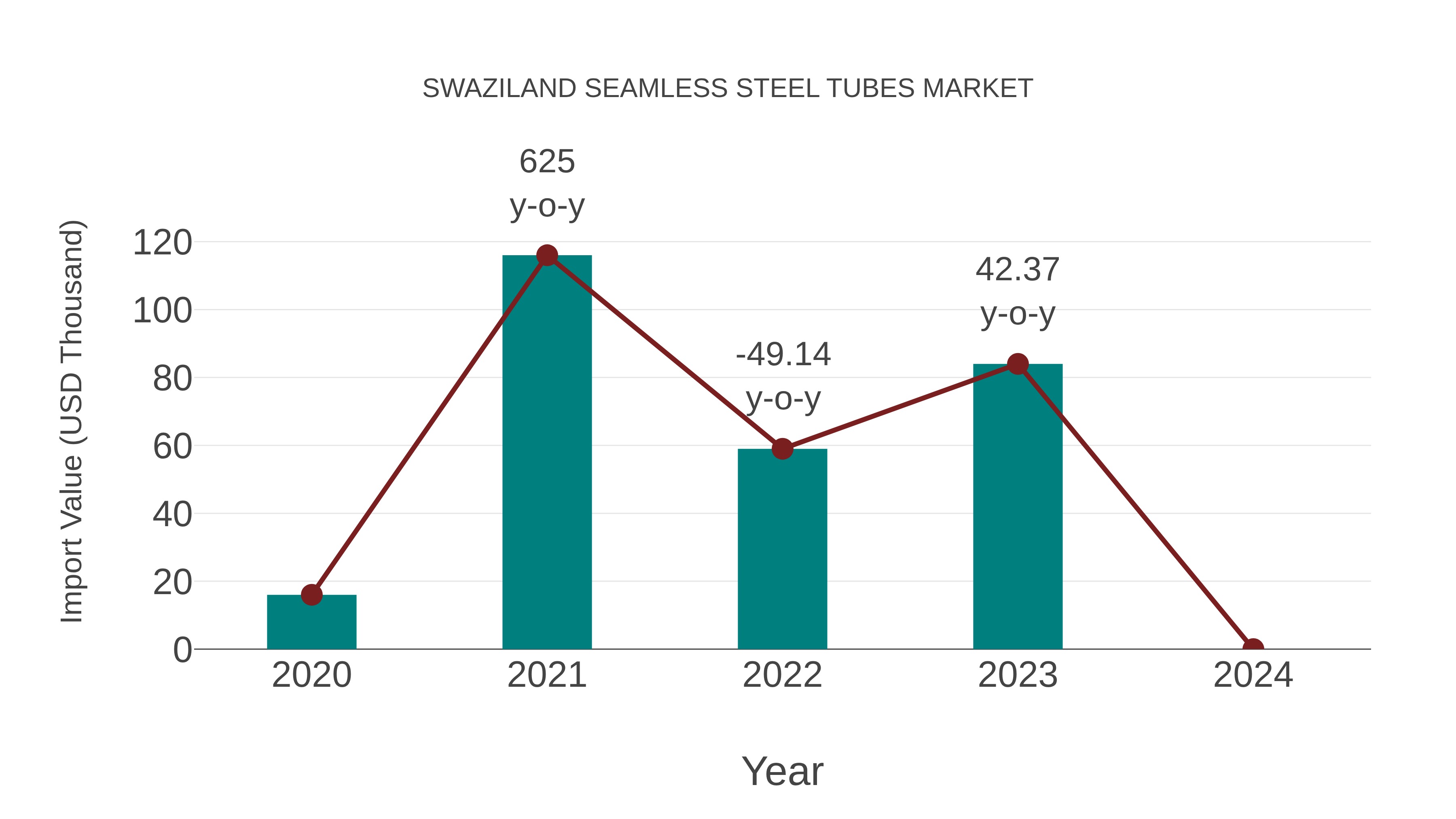  Swaziland Seamless Steel Tubes Market: Import Trend Analysis